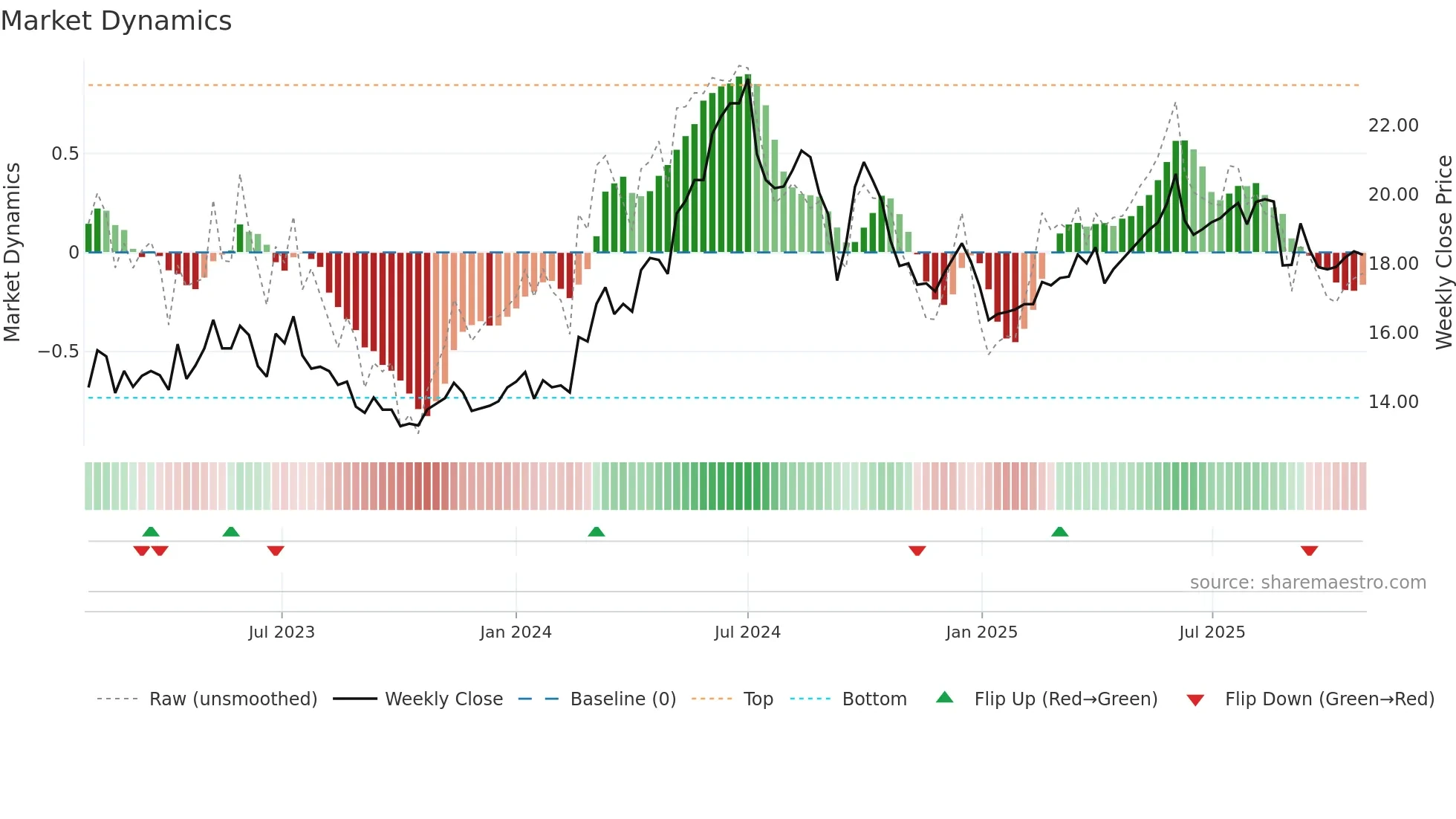 0836 weekly Market Dynamics chart