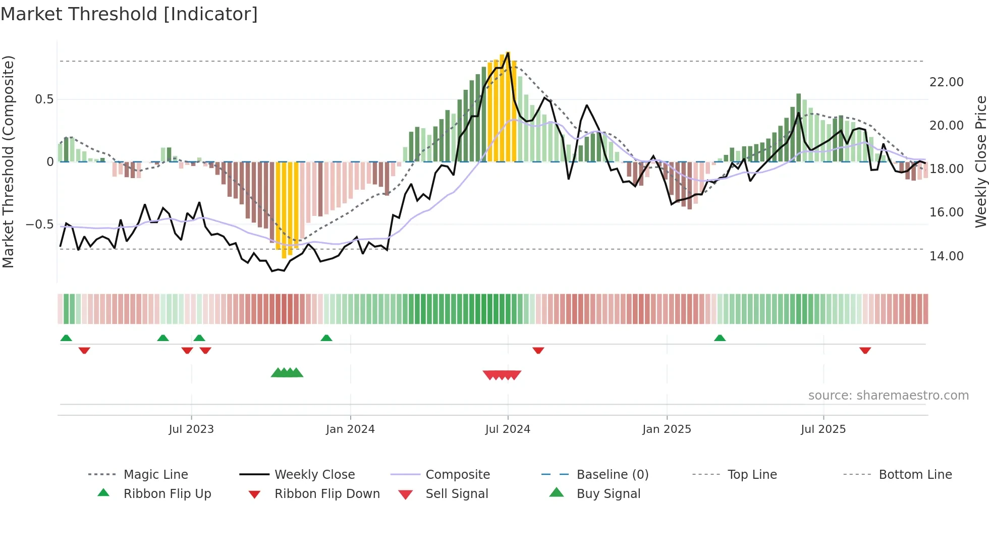 0836 weekly Market Threshold chart