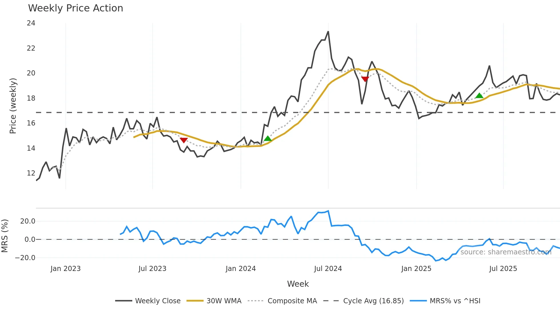 0836 weekly Price Action chart, closing 2025-10-27