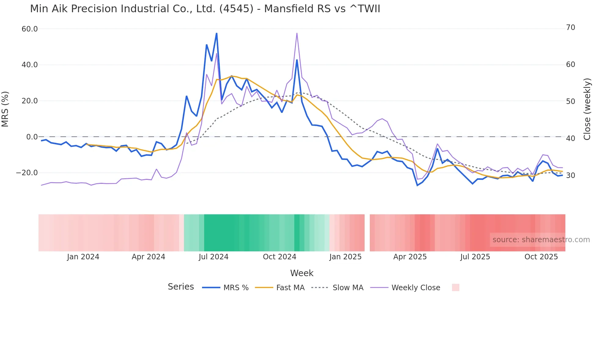4545 Mansfield Relative Strength chart