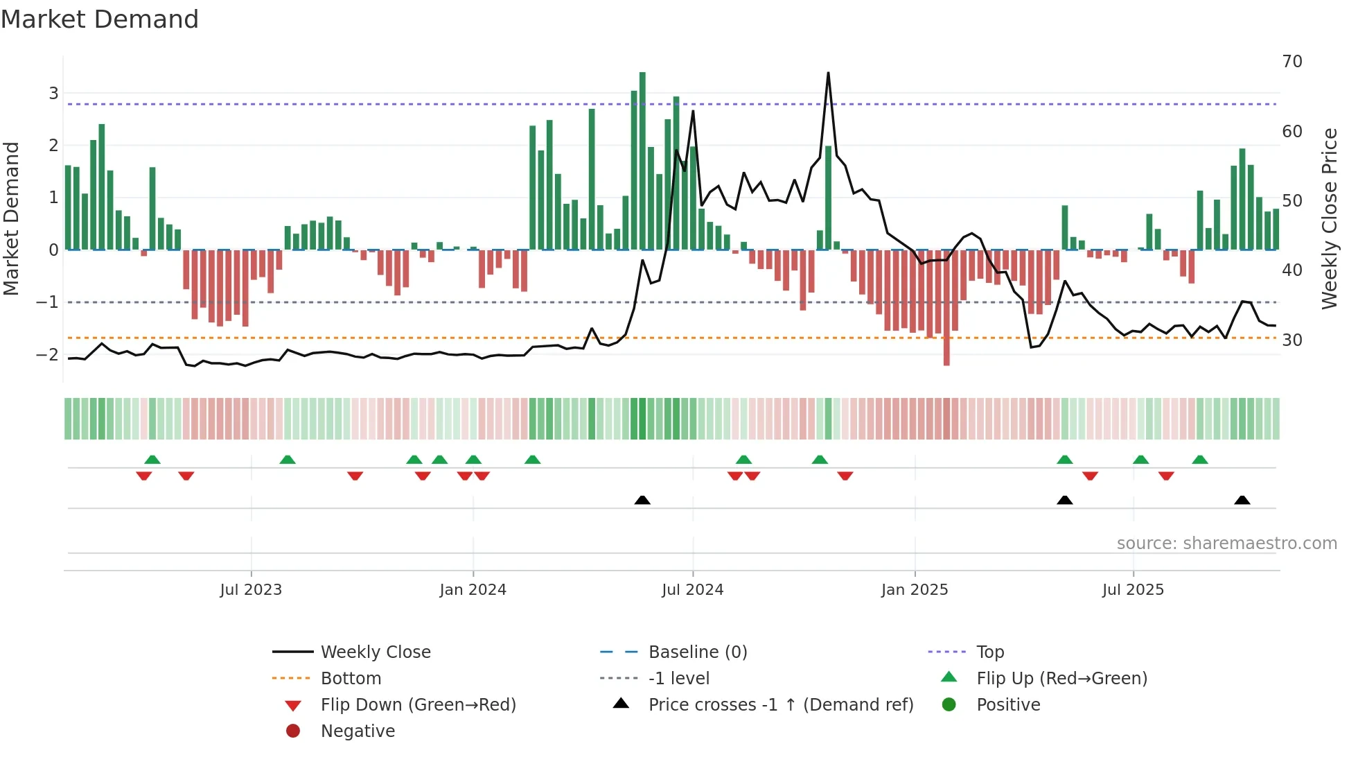 4545 weekly Market Demand chart