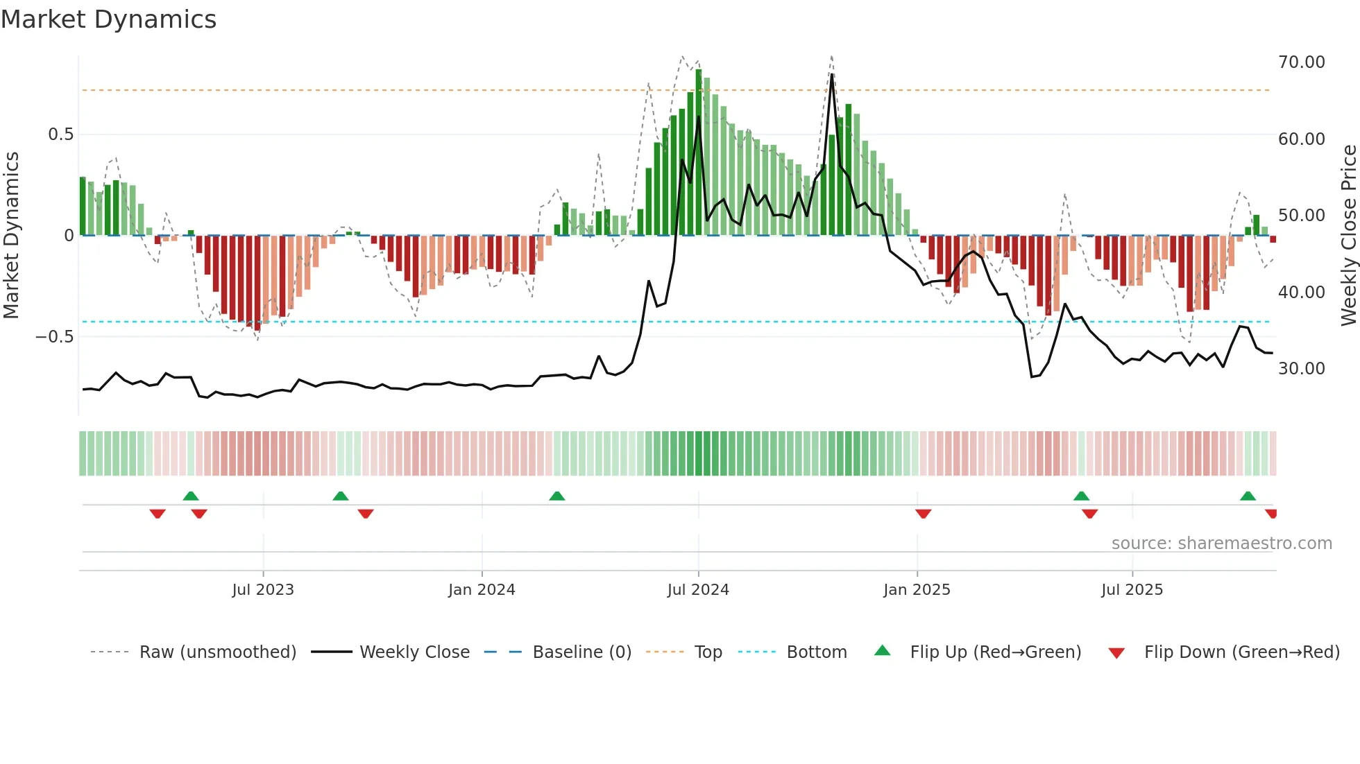 4545 weekly Market Dynamics chart