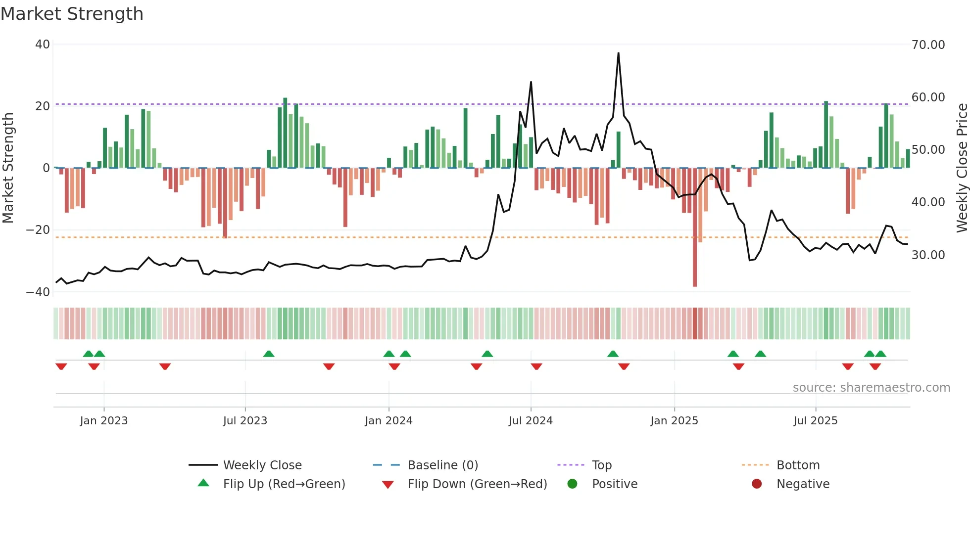 4545 weekly Market Strength chart