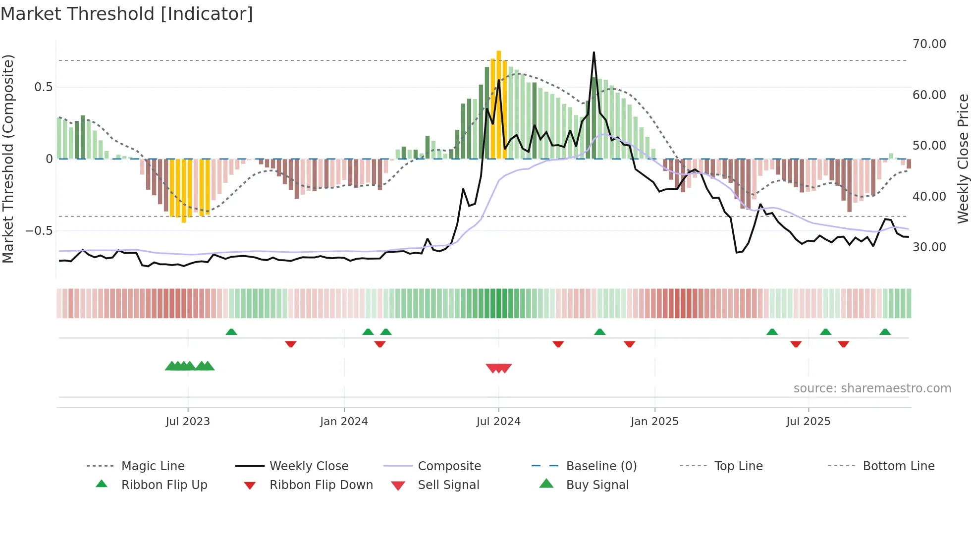 4545 weekly Market Threshold chart