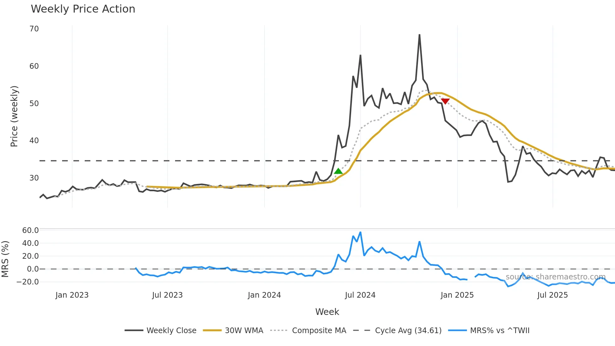 4545 weekly Price Action chart, closing 2025-10-27