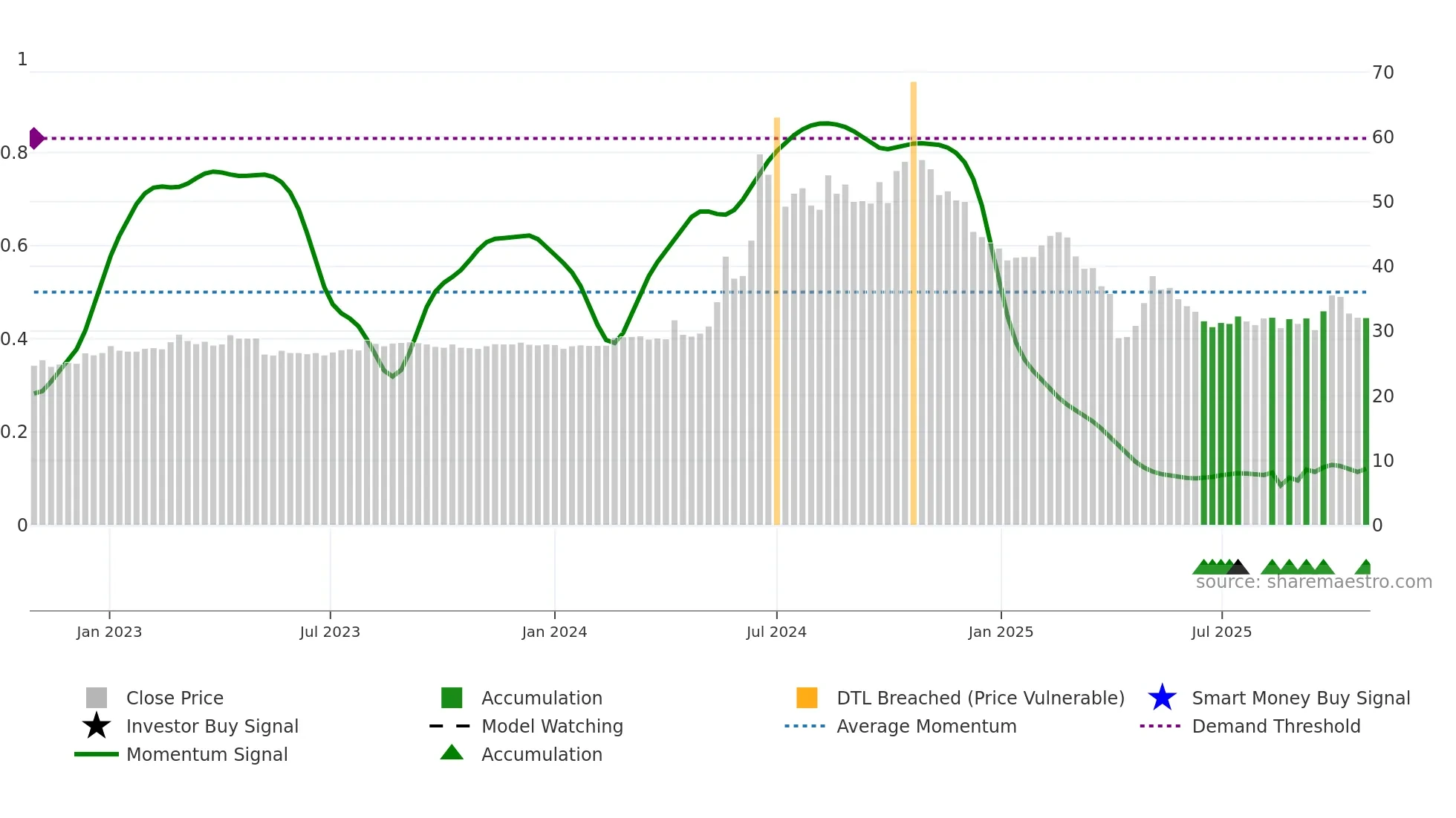4545 weekly Smart Money chart