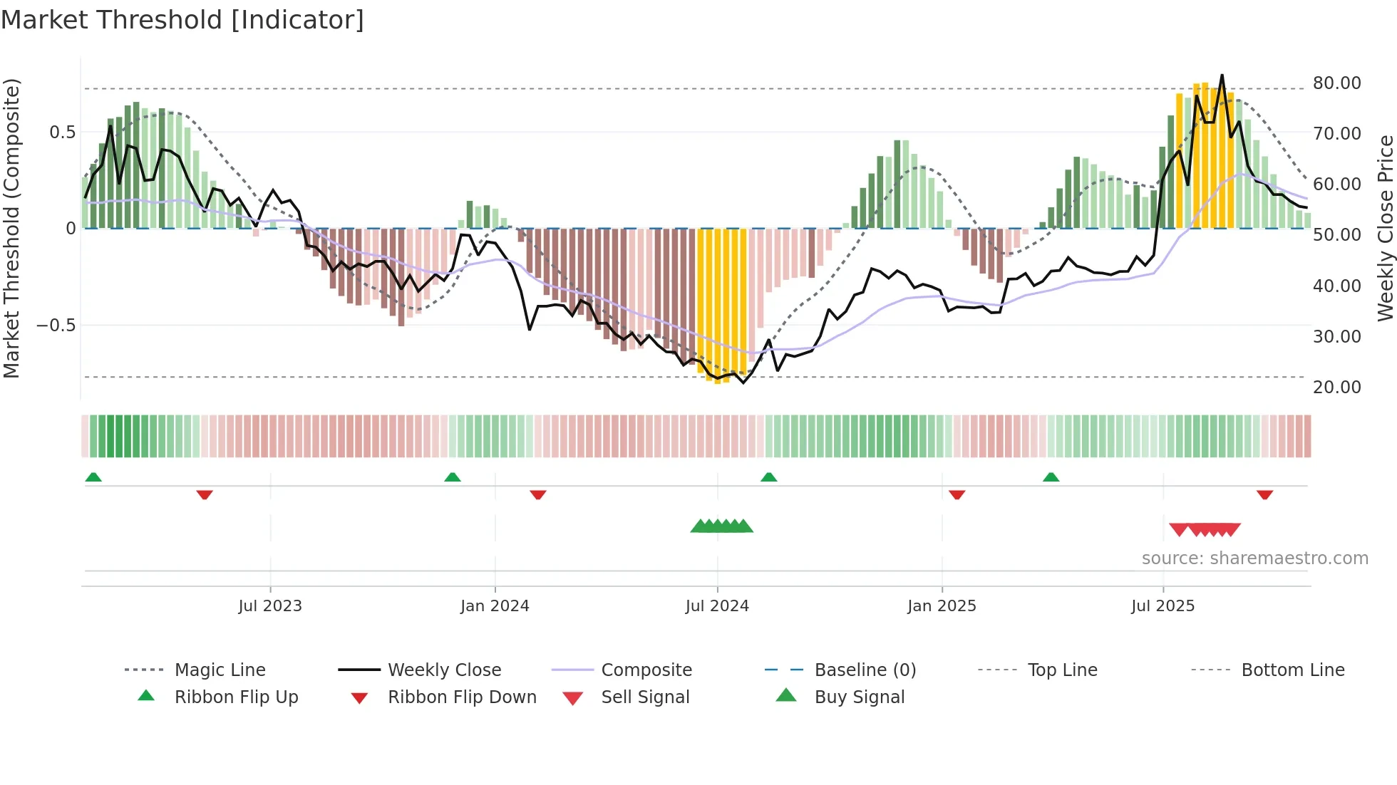 688091 weekly Market Threshold chart