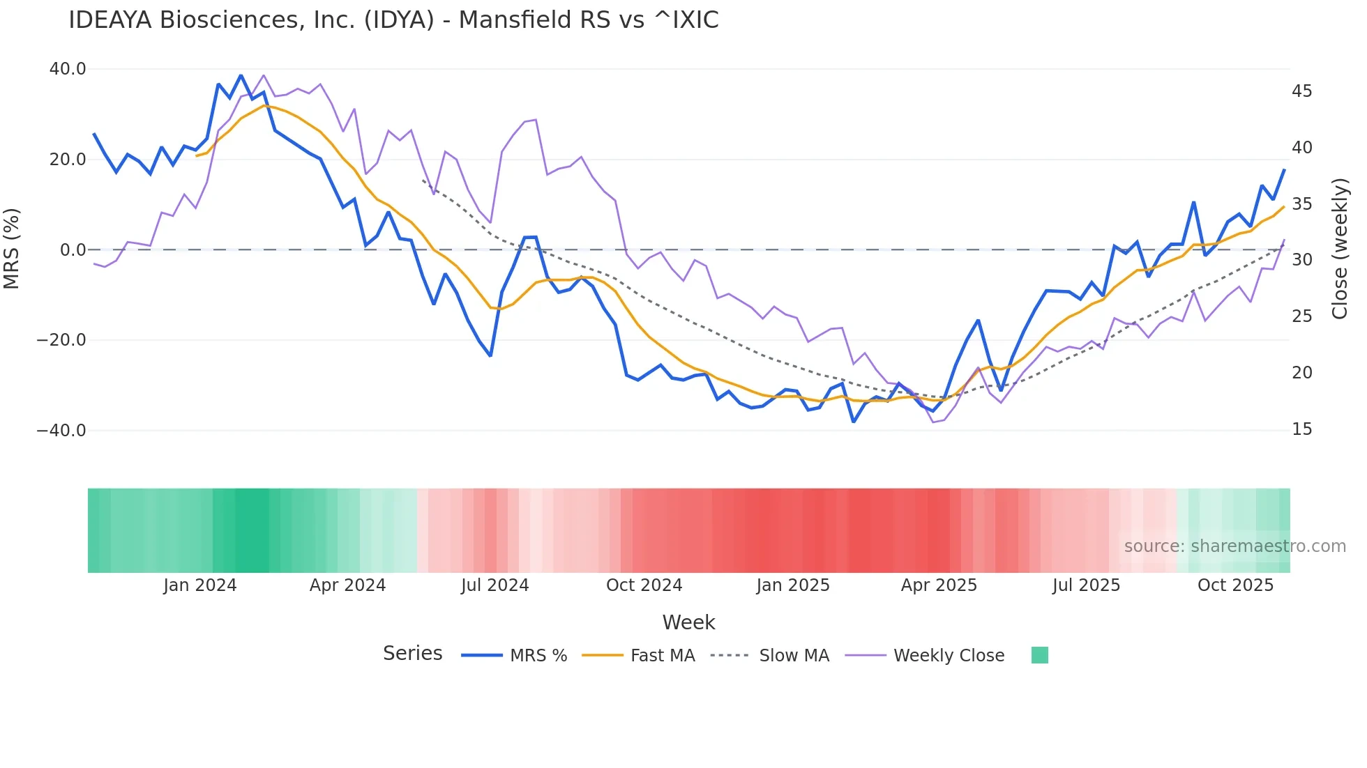 IDYA Mansfield Relative Strength chart