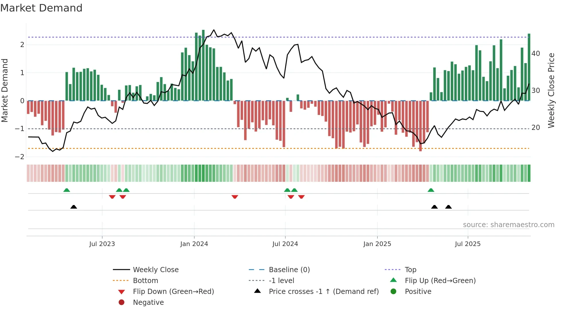 IDYA weekly Market Demand chart
