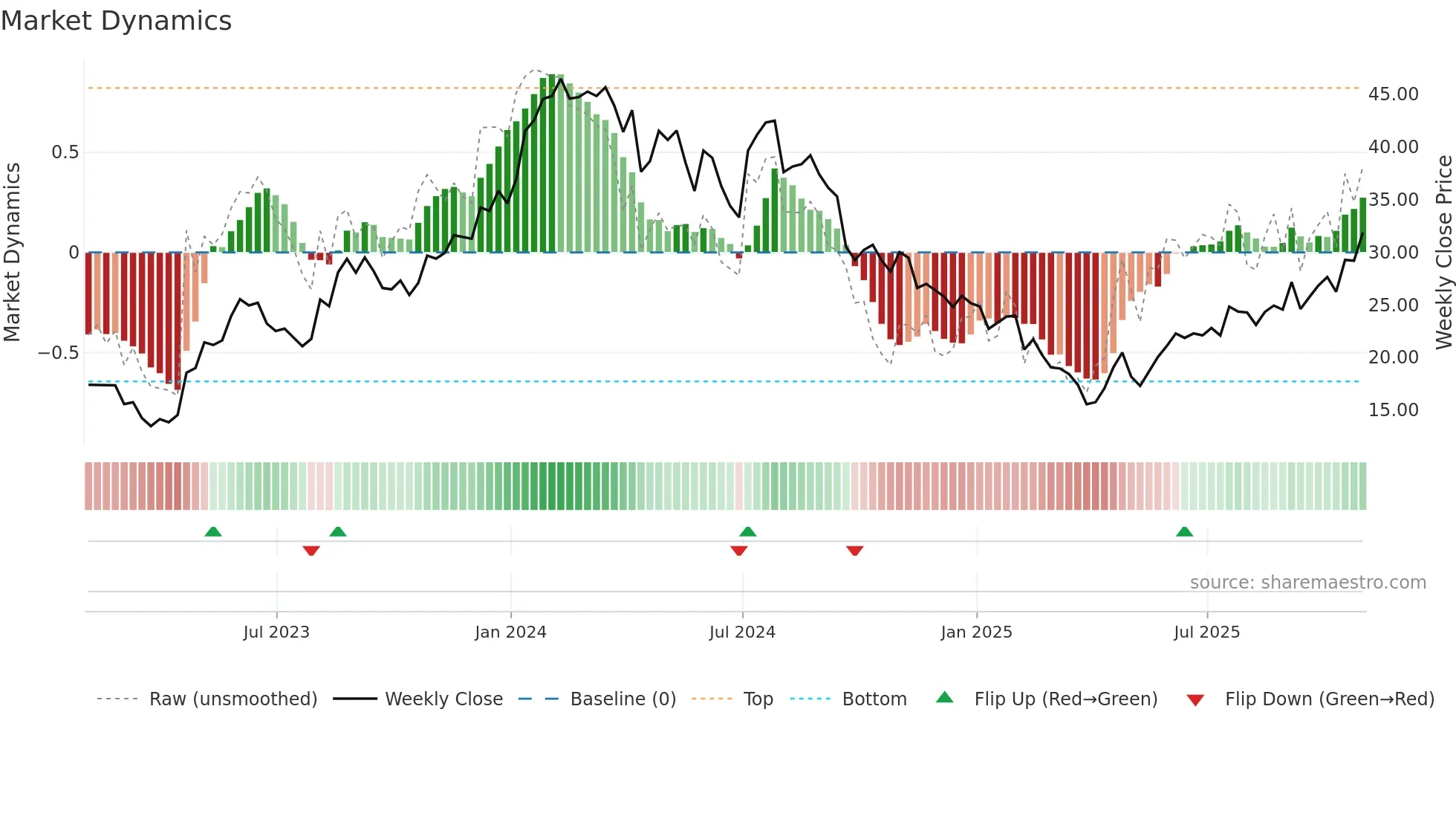 IDYA weekly Market Dynamics chart