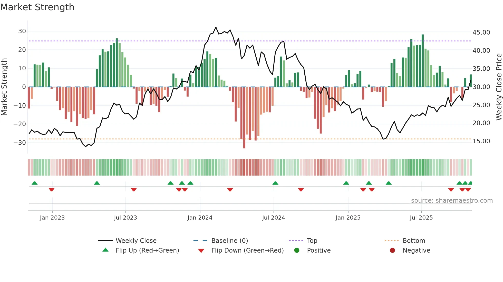 IDYA weekly Market Strength chart