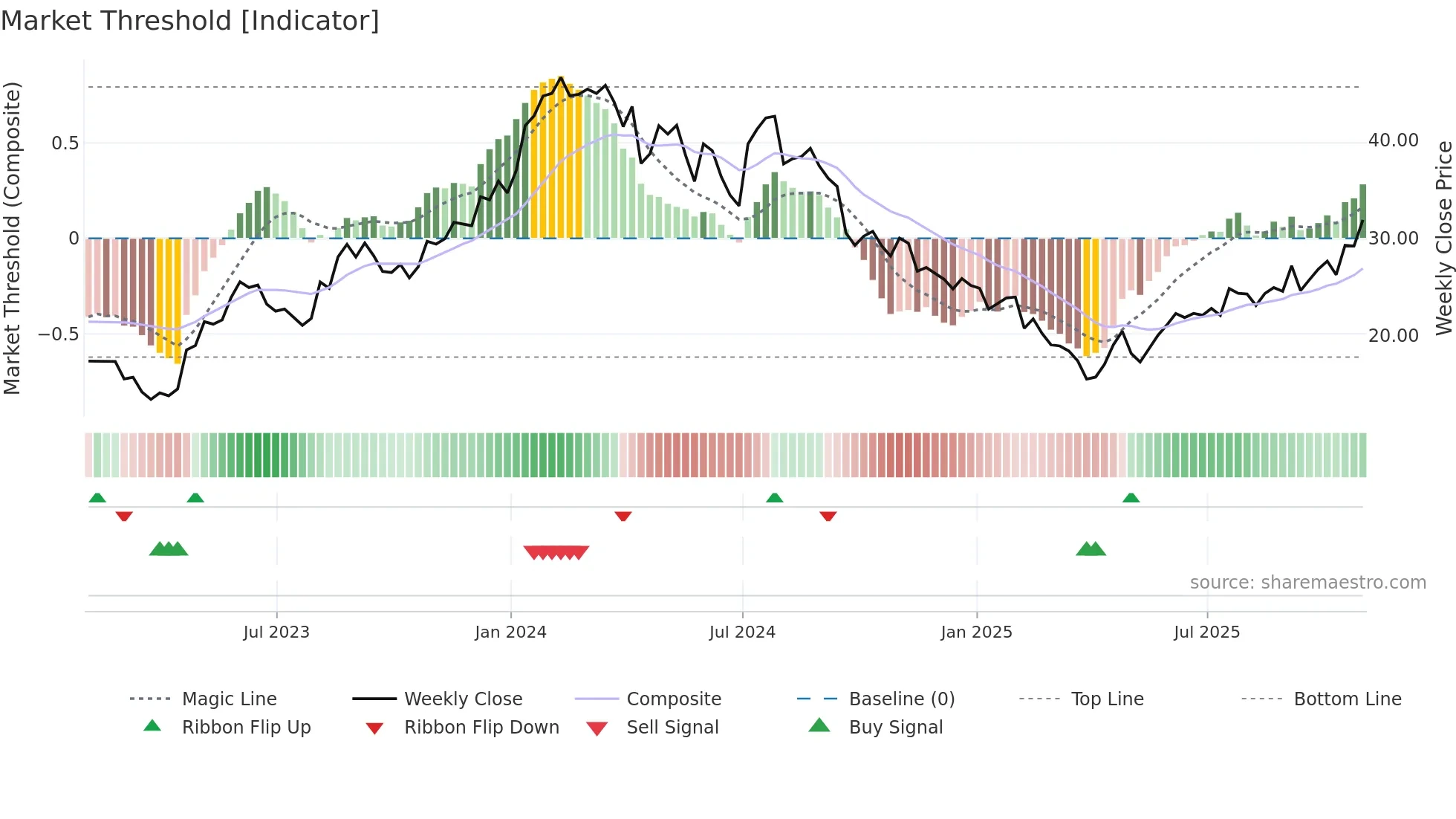 IDYA weekly Market Threshold chart