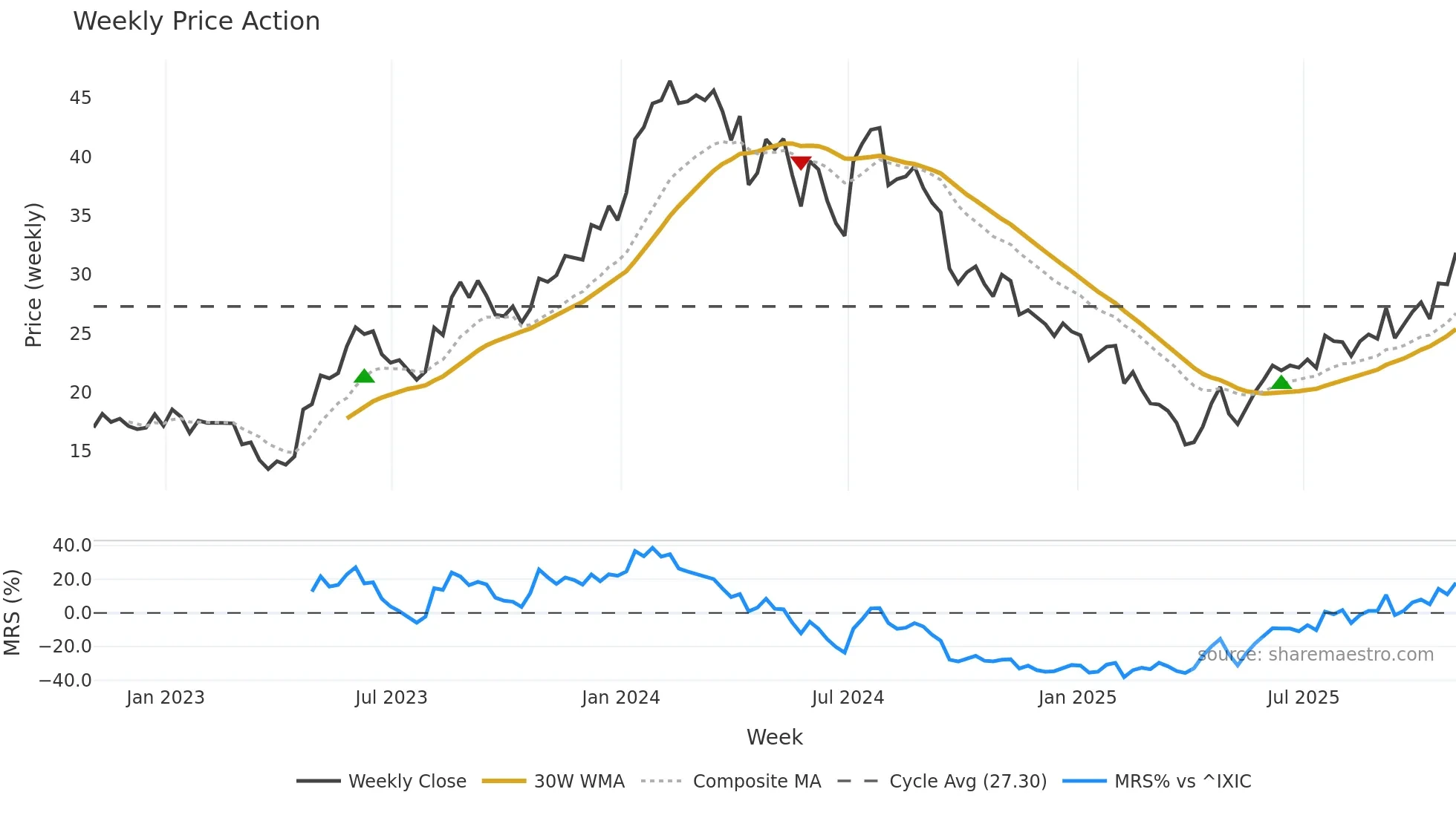 IDYA weekly Price Action chart, closing 2025-10-31