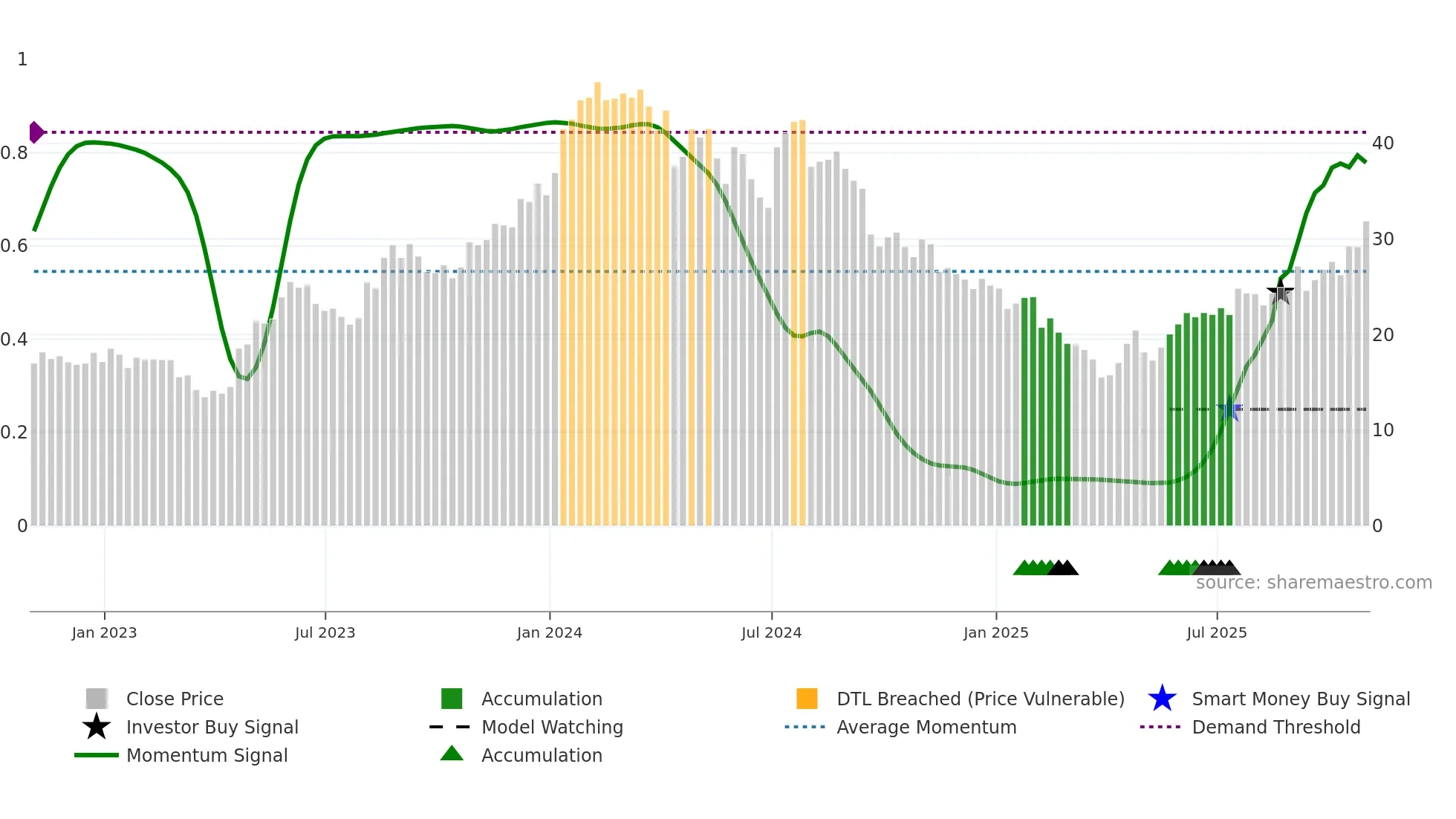 IDYA weekly Smart Money chart