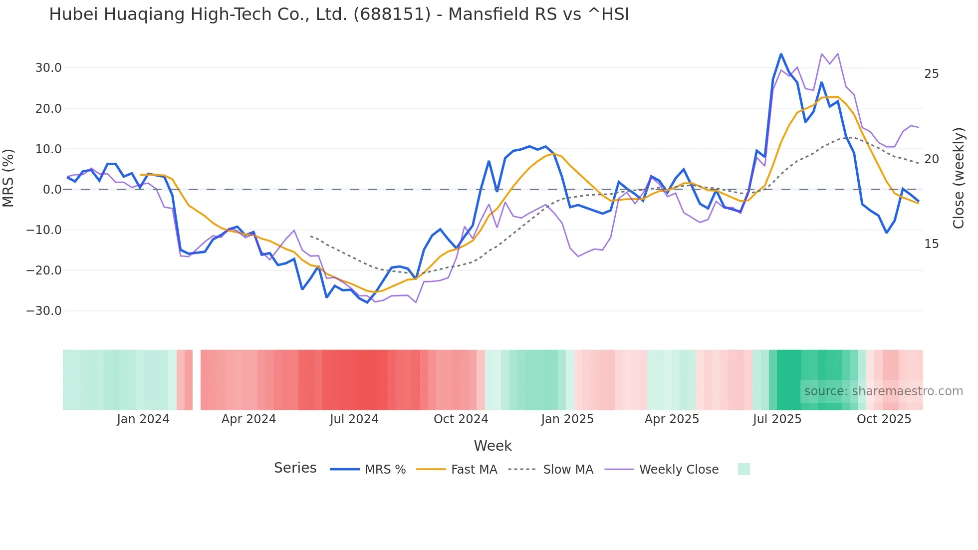 688151 Mansfield Relative Strength chart