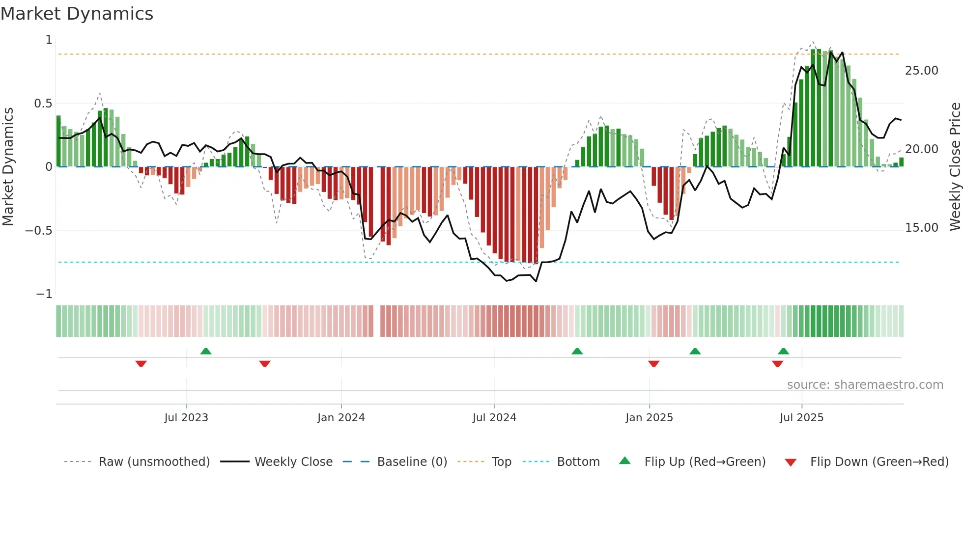 688151 weekly Market Dynamics chart