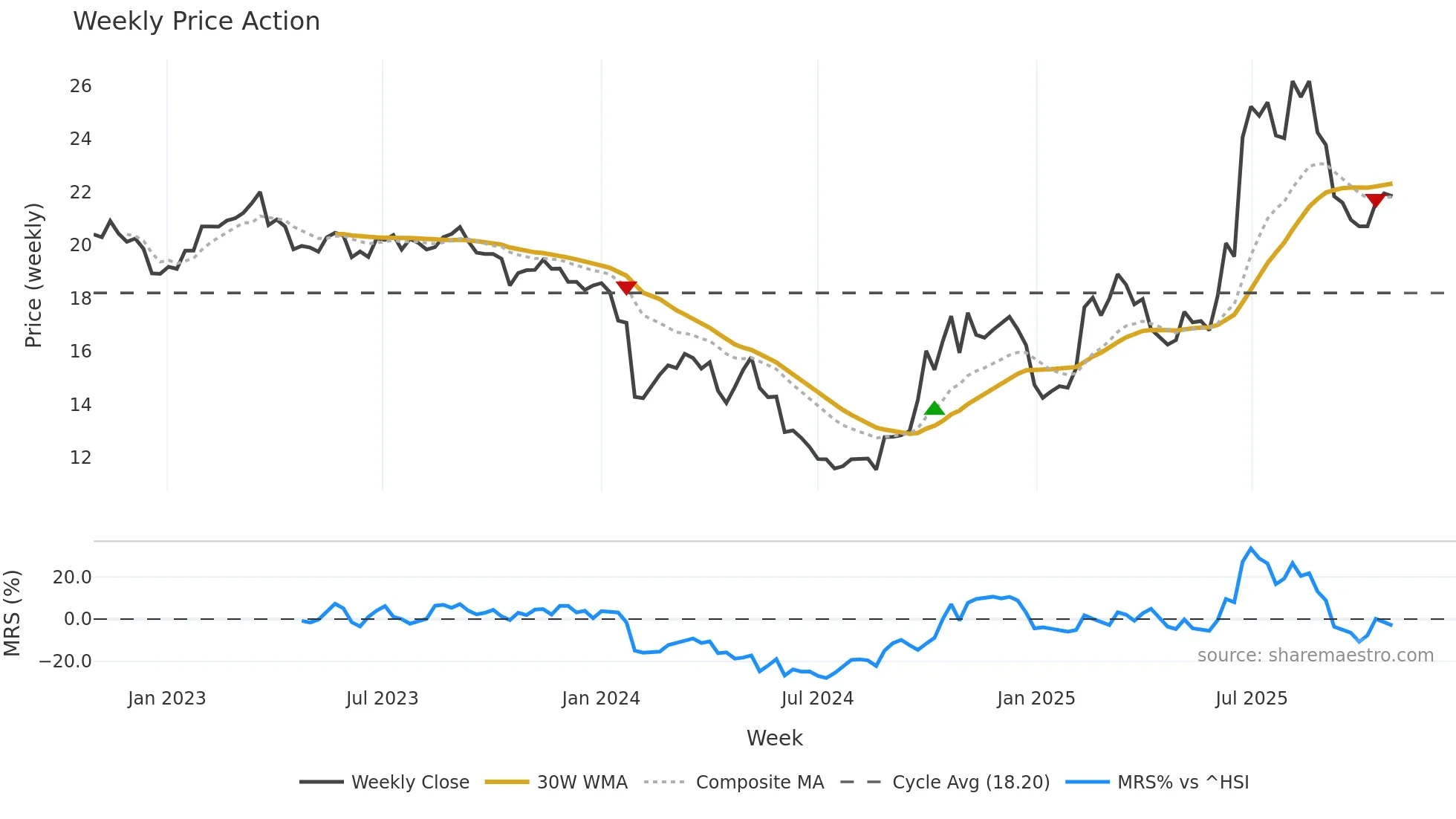 688151 weekly Price Action chart, closing 2025-10-27