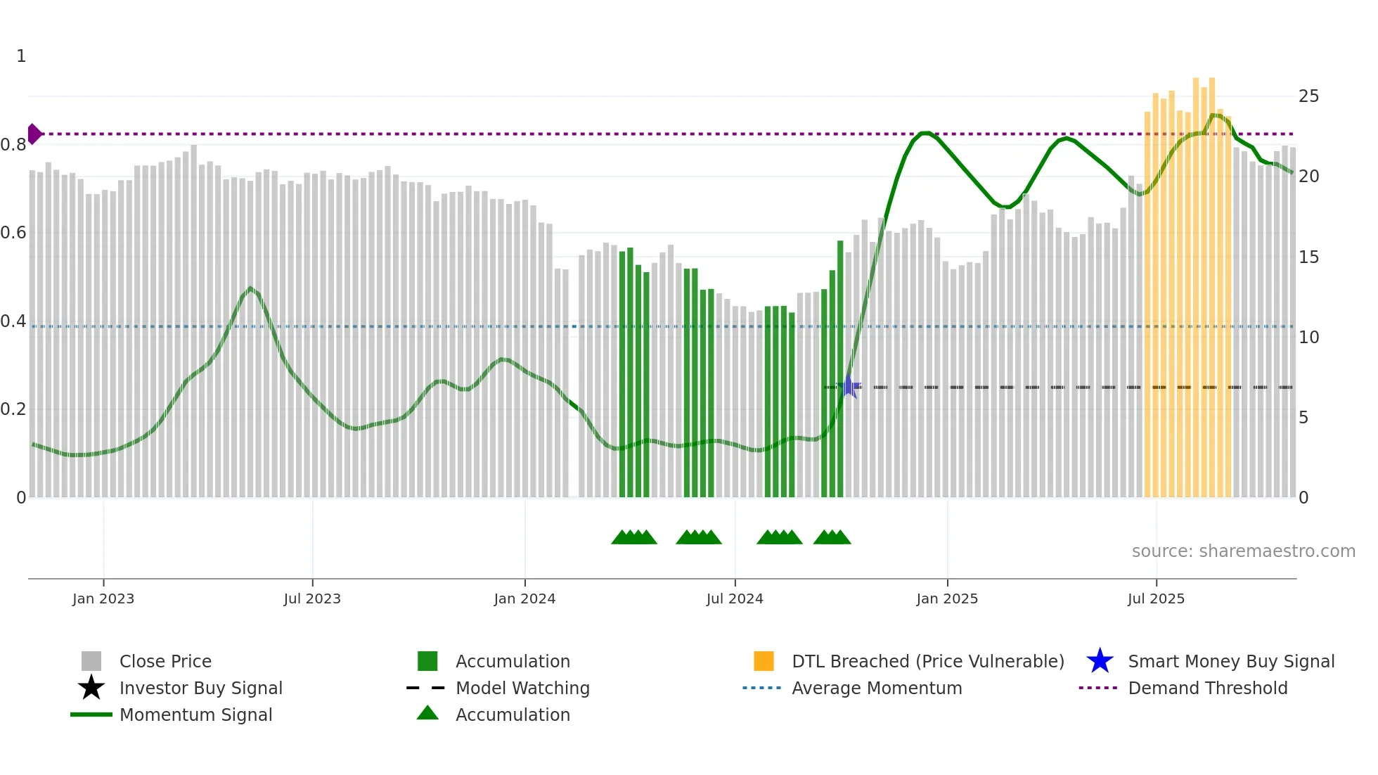 688151 weekly Smart Money chart