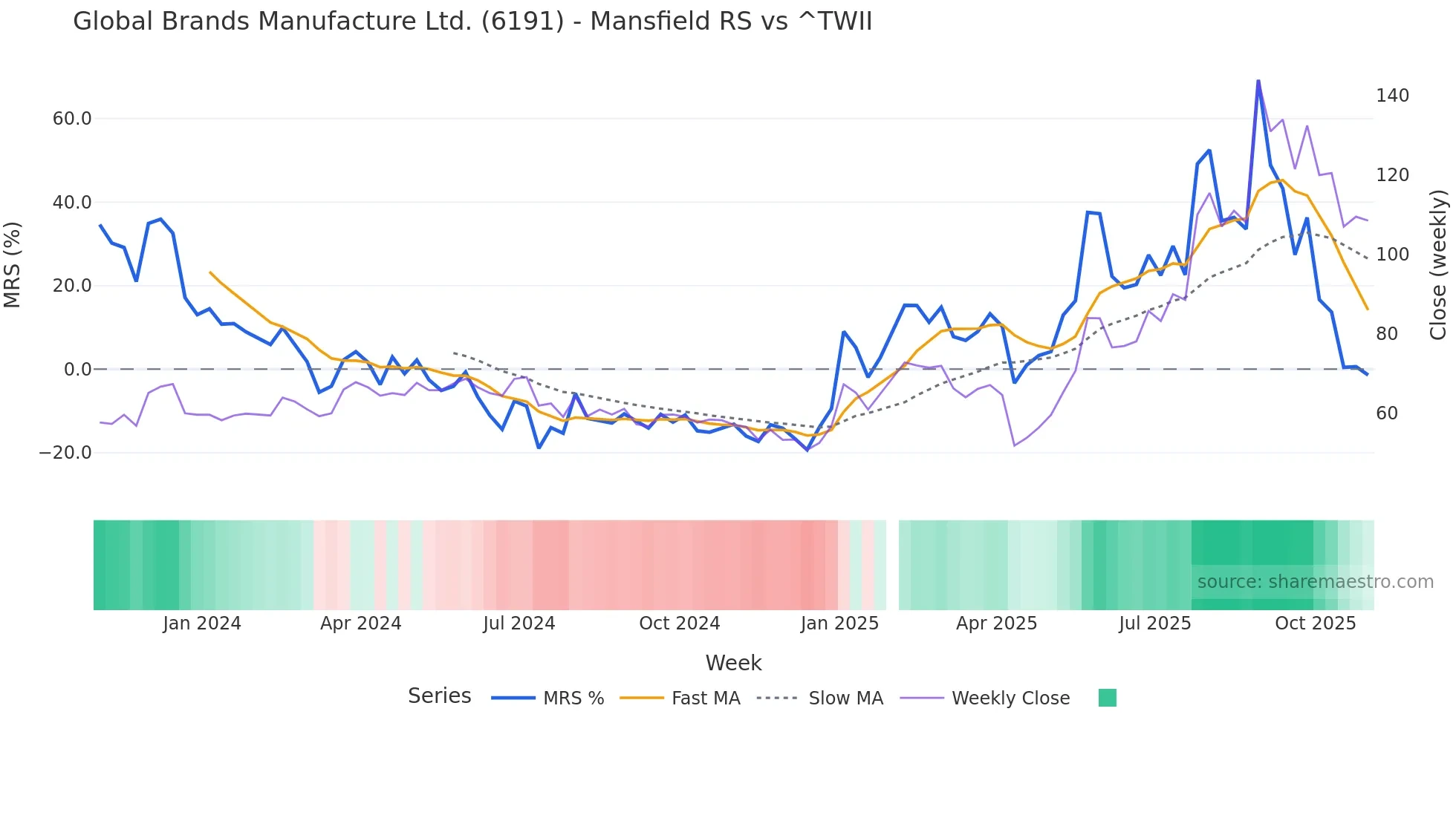 6191 Mansfield Relative Strength chart