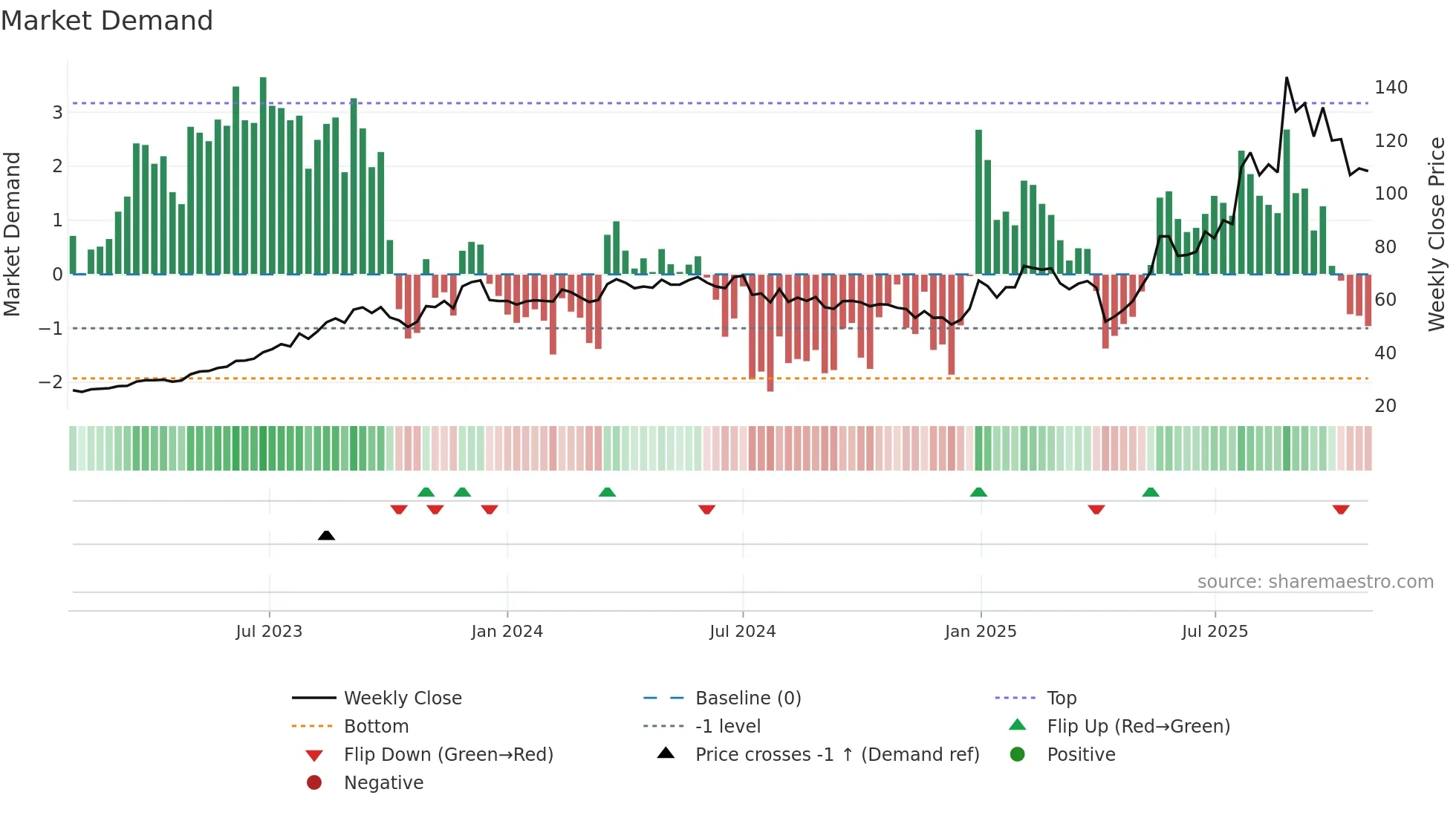 6191 weekly Market Demand chart