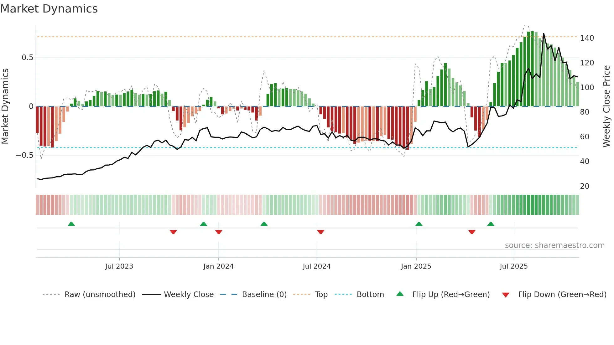 6191 weekly Market Dynamics chart
