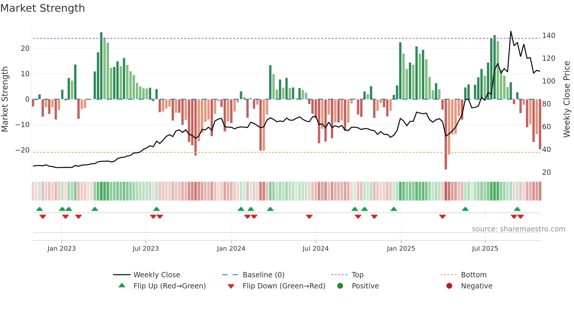 6191 weekly Market Strength chart