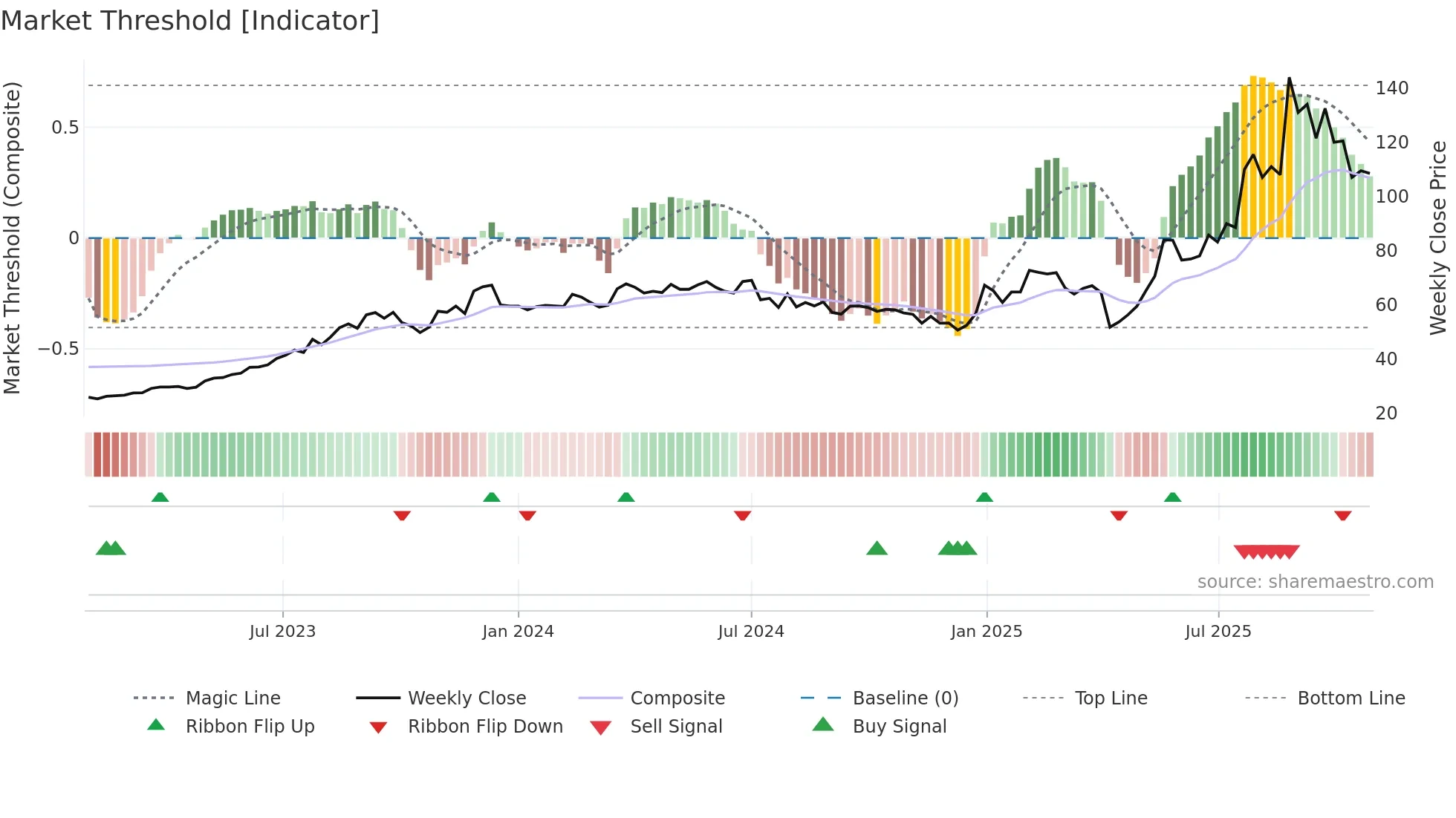 6191 weekly Market Threshold chart