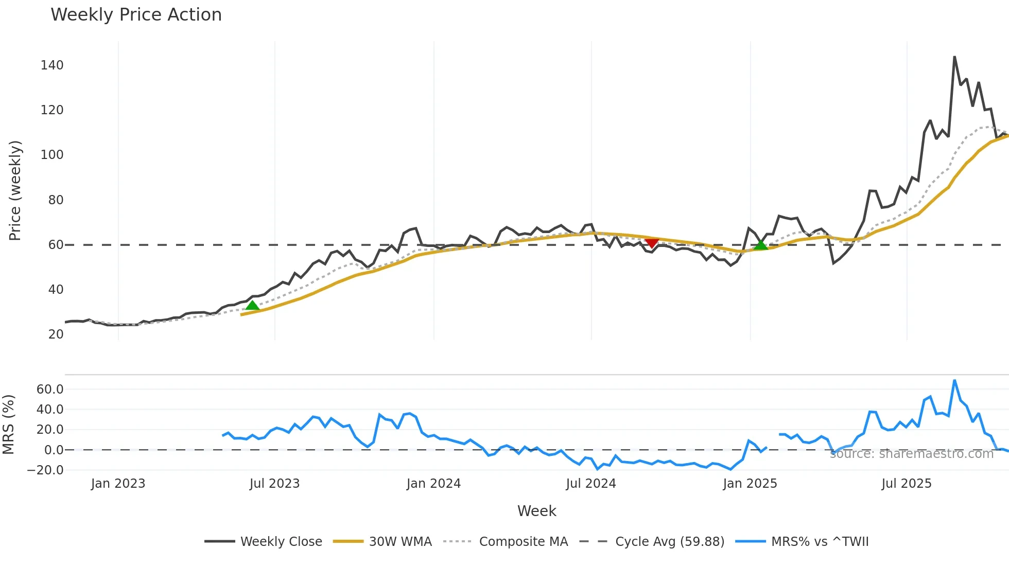 6191 weekly Price Action chart, closing 2025-10-27