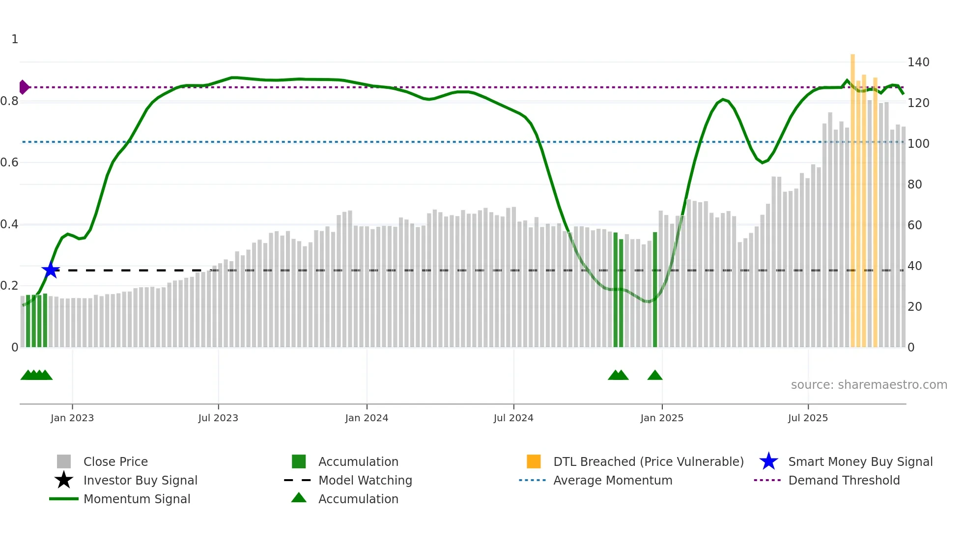 6191 weekly Smart Money chart