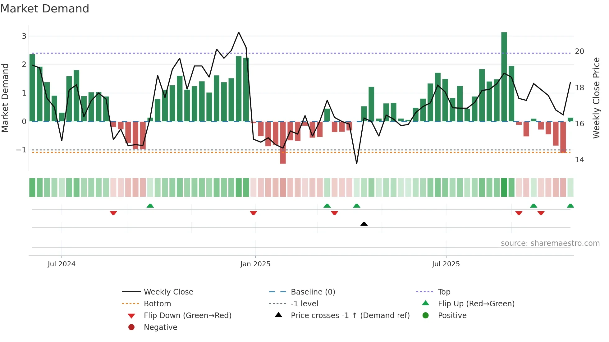 301566 weekly Market Demand chart
