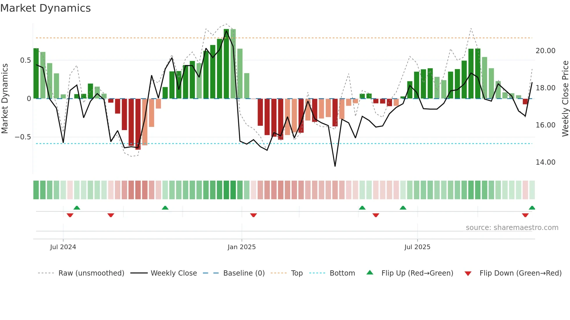 301566 weekly Market Dynamics chart