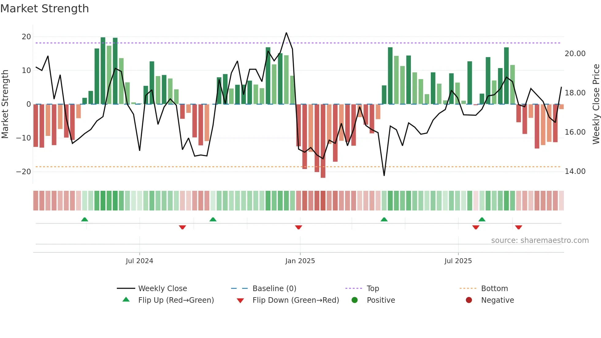 301566 weekly Market Strength chart