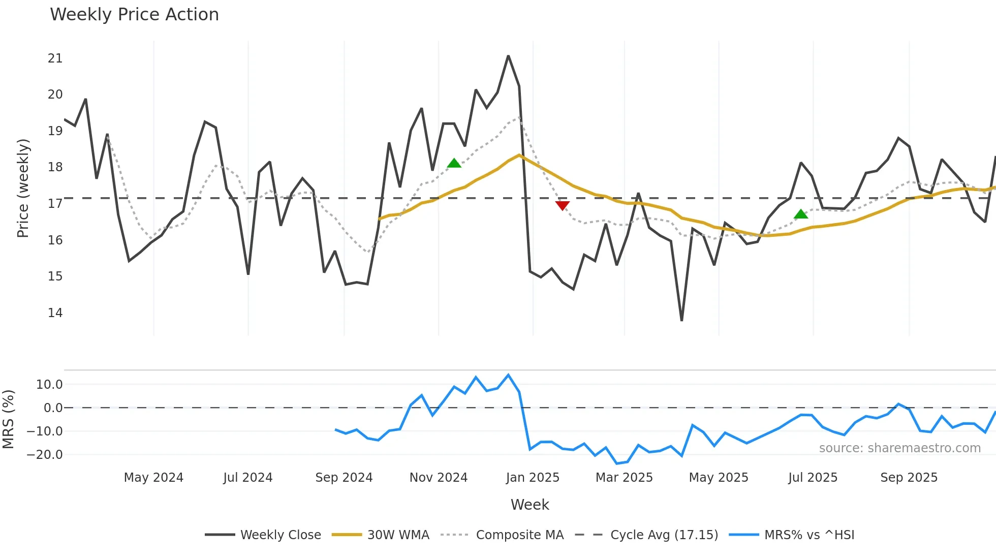 301566 weekly Price Action chart, closing 2025-10-27