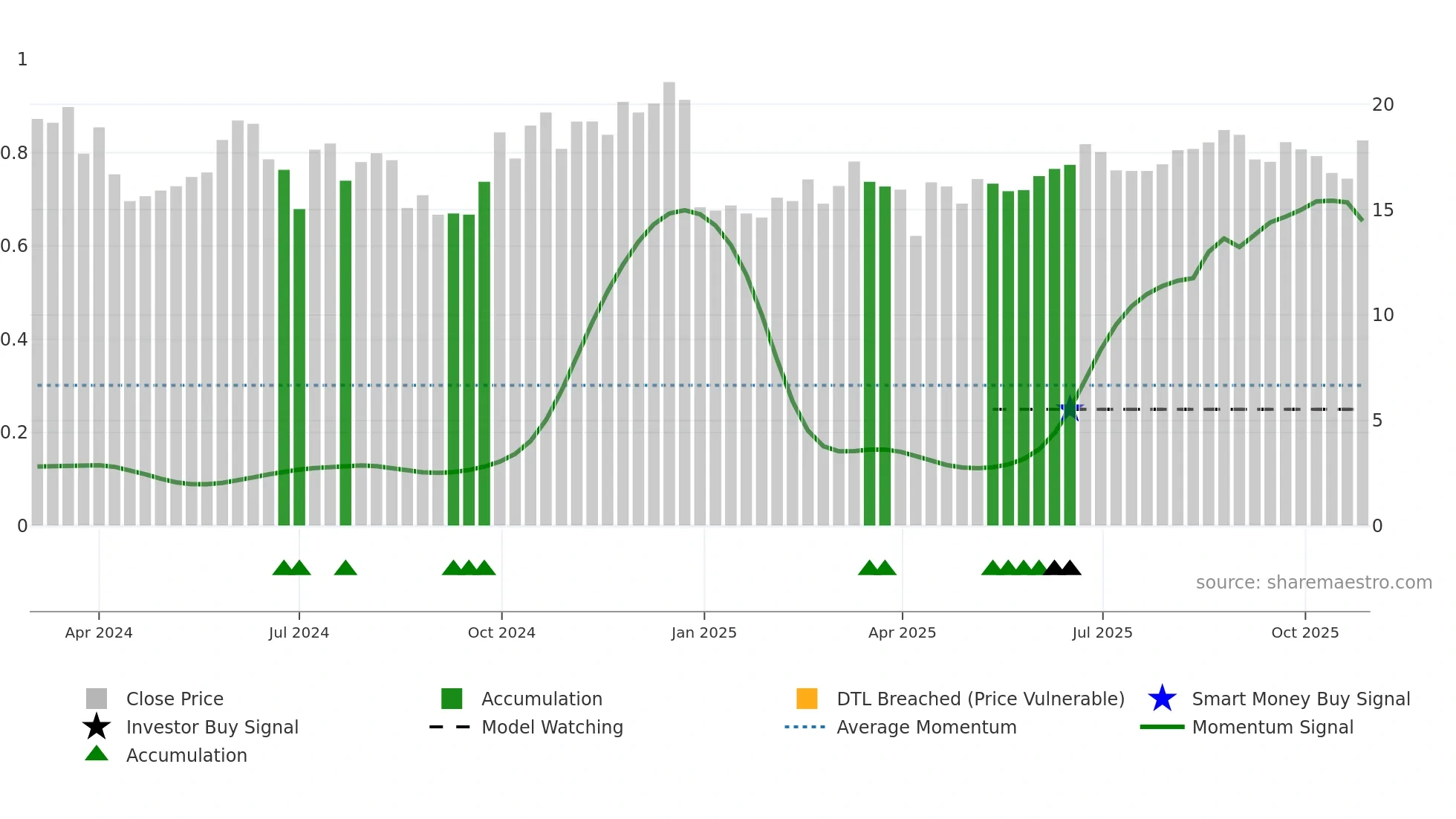 301566 weekly Smart Money chart