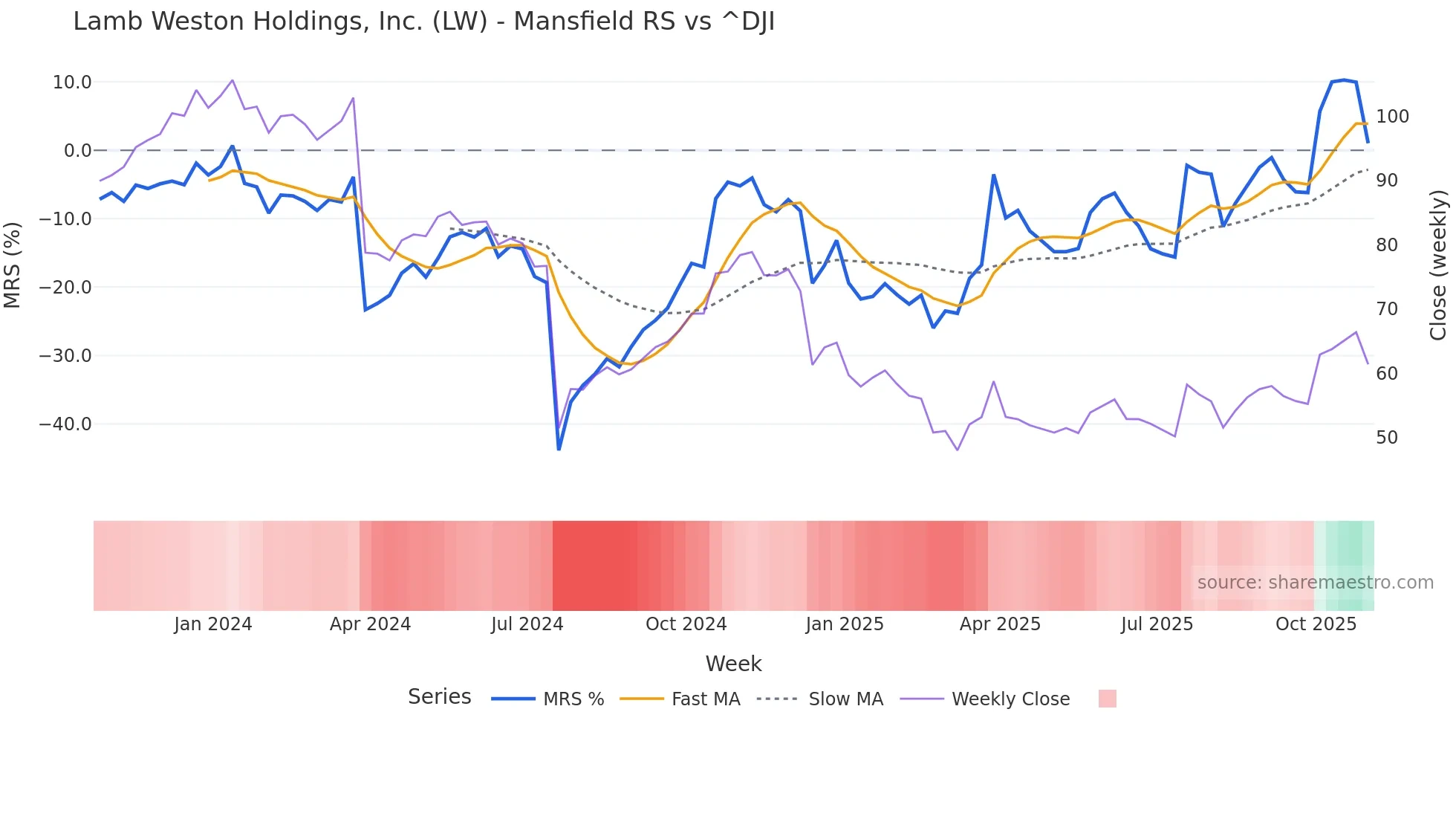 LW Mansfield Relative Strength chart