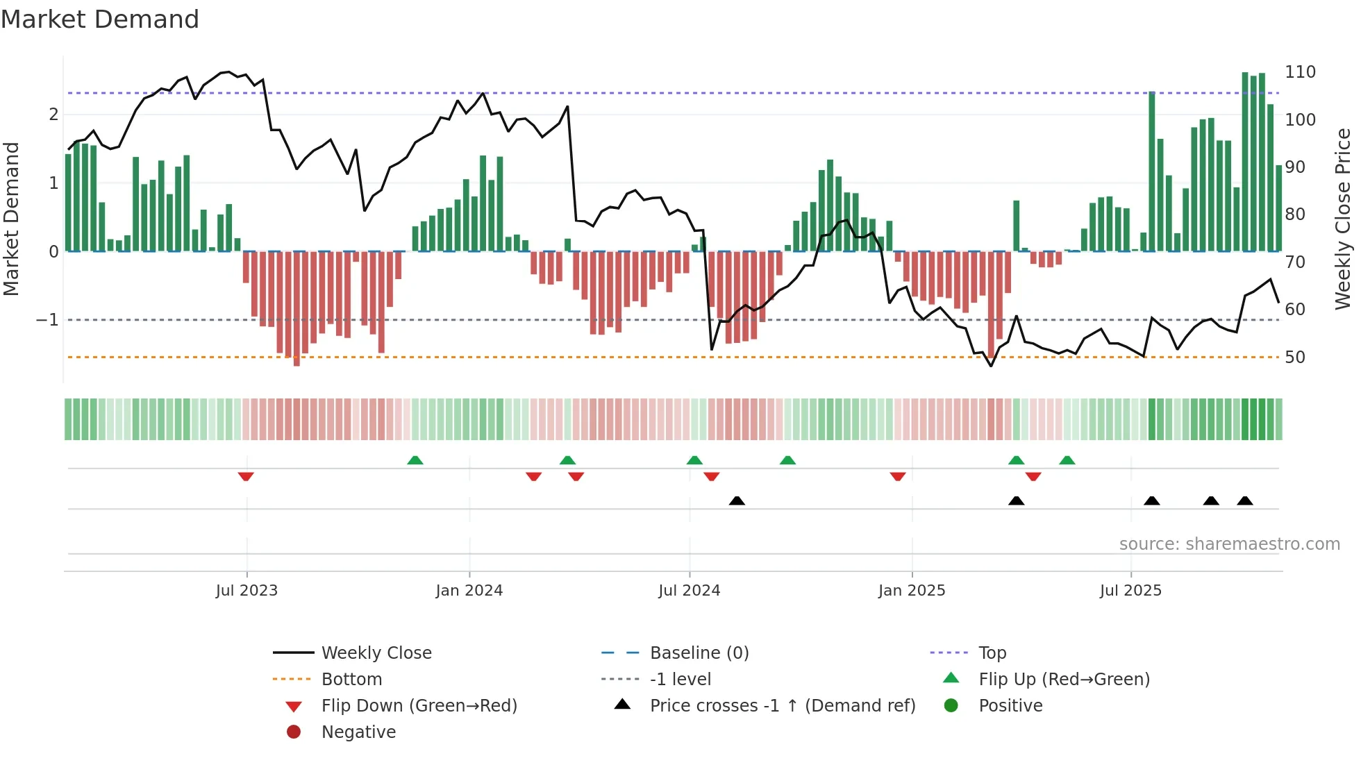 LW weekly Market Demand chart