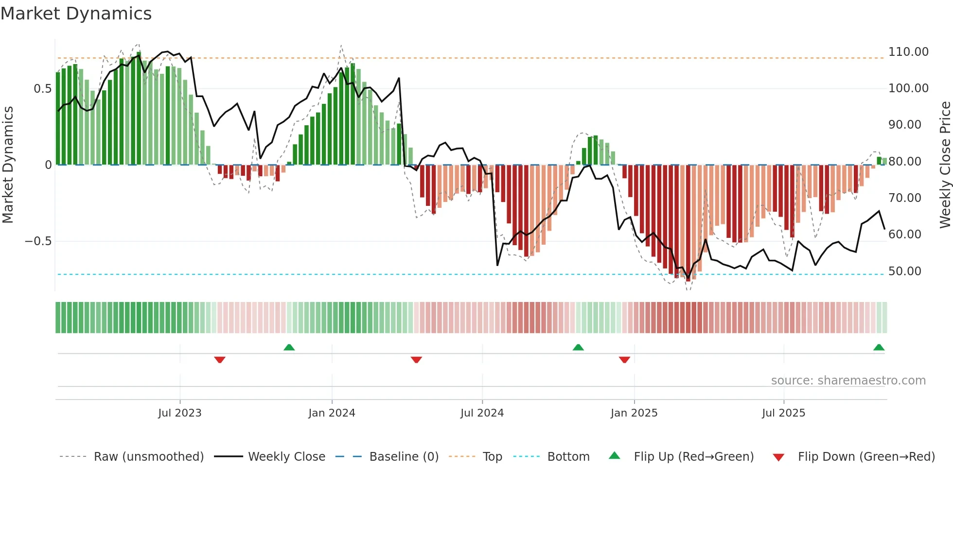 LW weekly Market Dynamics chart