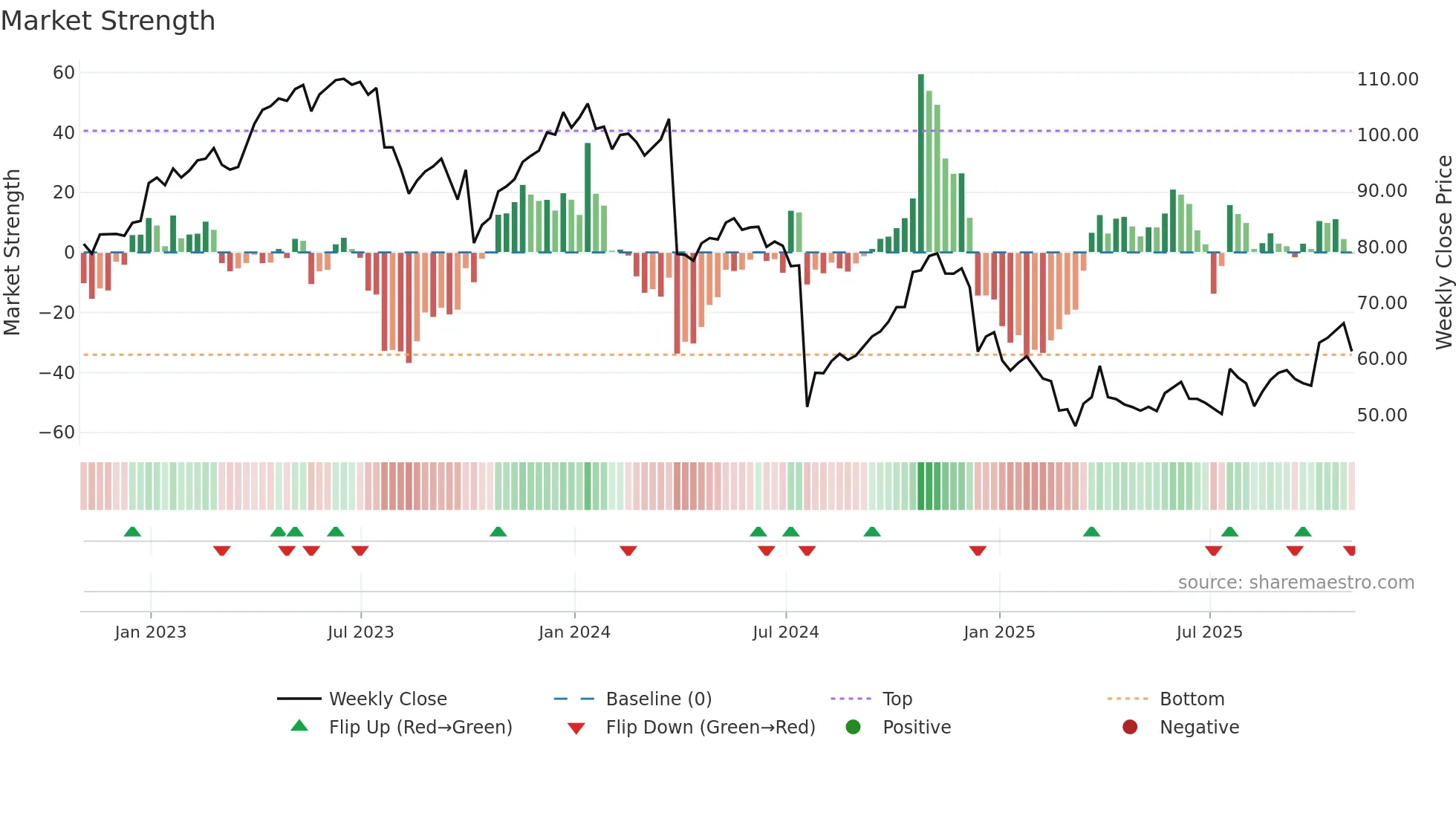 LW weekly Market Strength chart