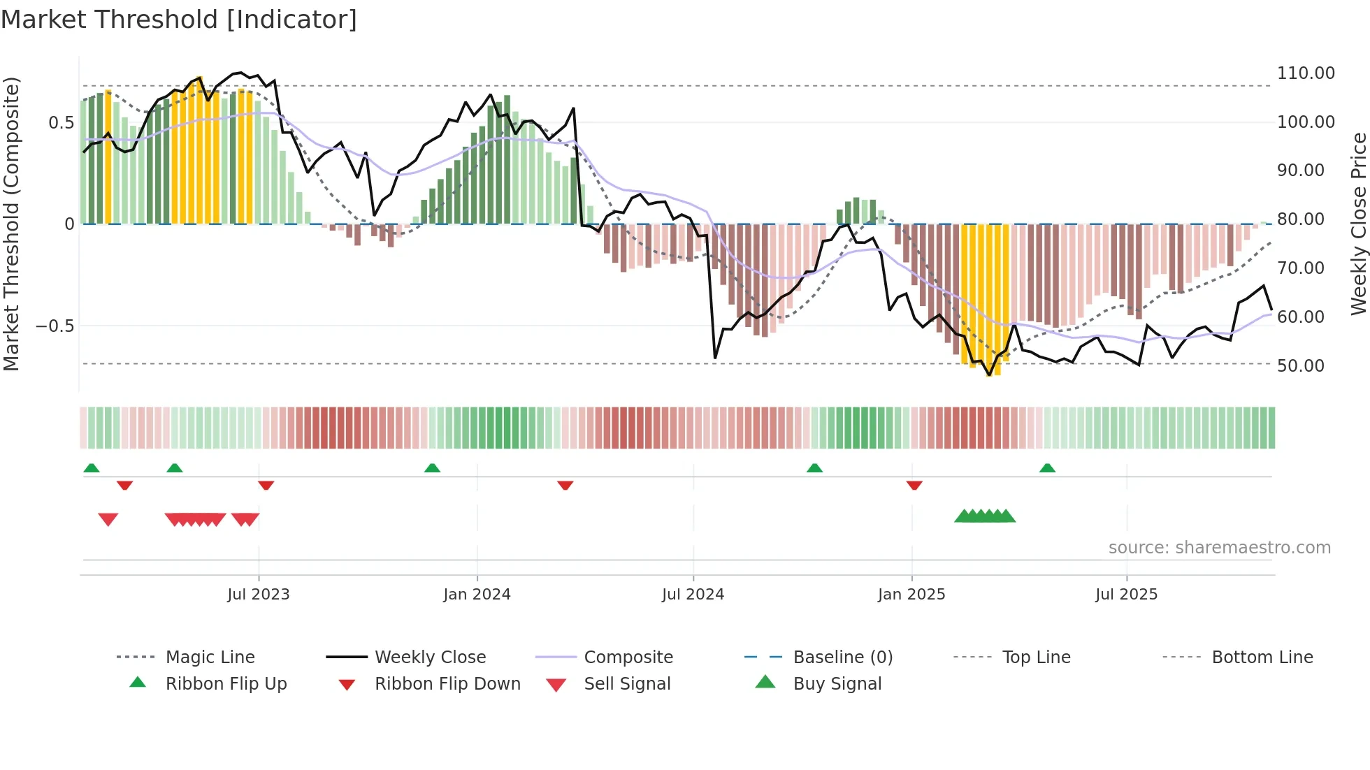 LW weekly Market Threshold chart
