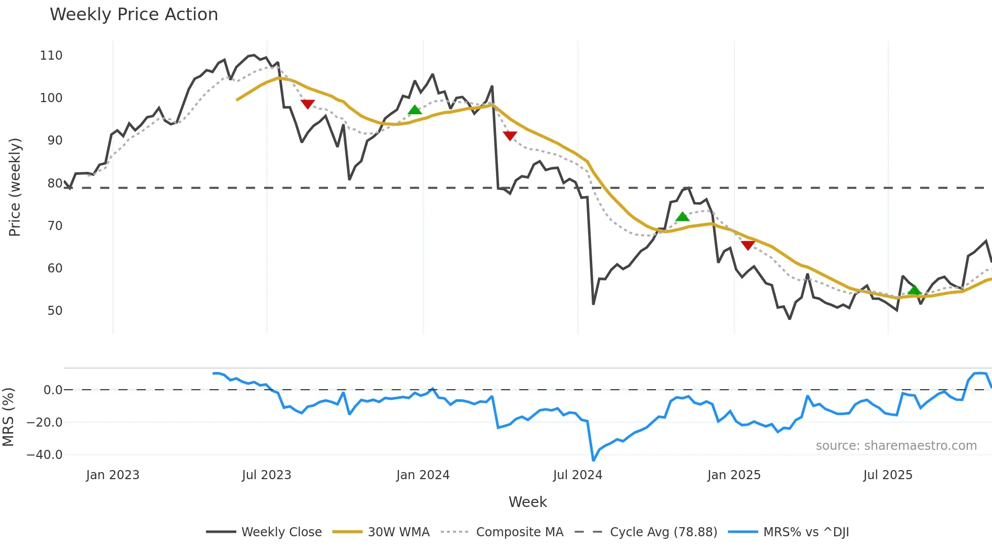 LW weekly Price Action chart, closing 2025-10-31