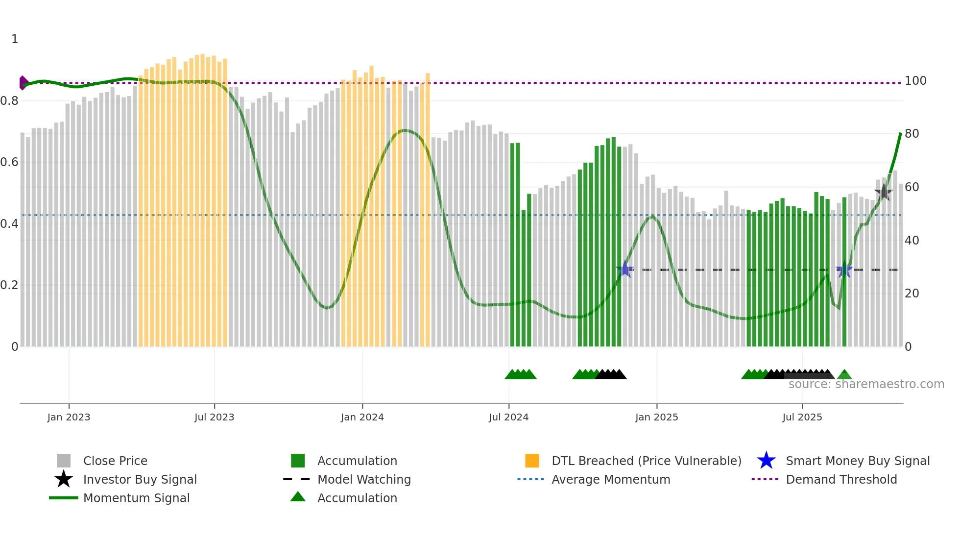 LW weekly Smart Money chart