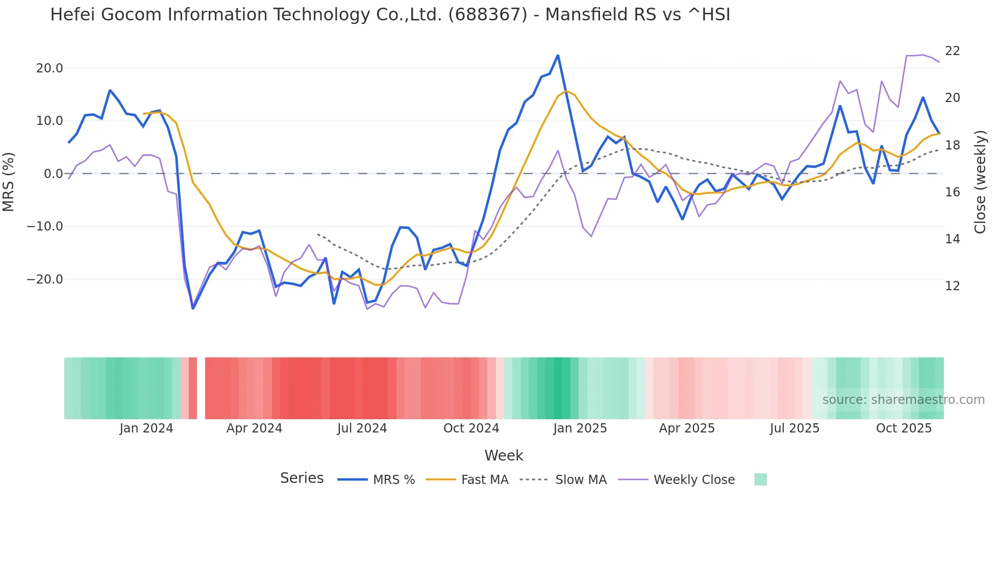 688367 Mansfield Relative Strength chart