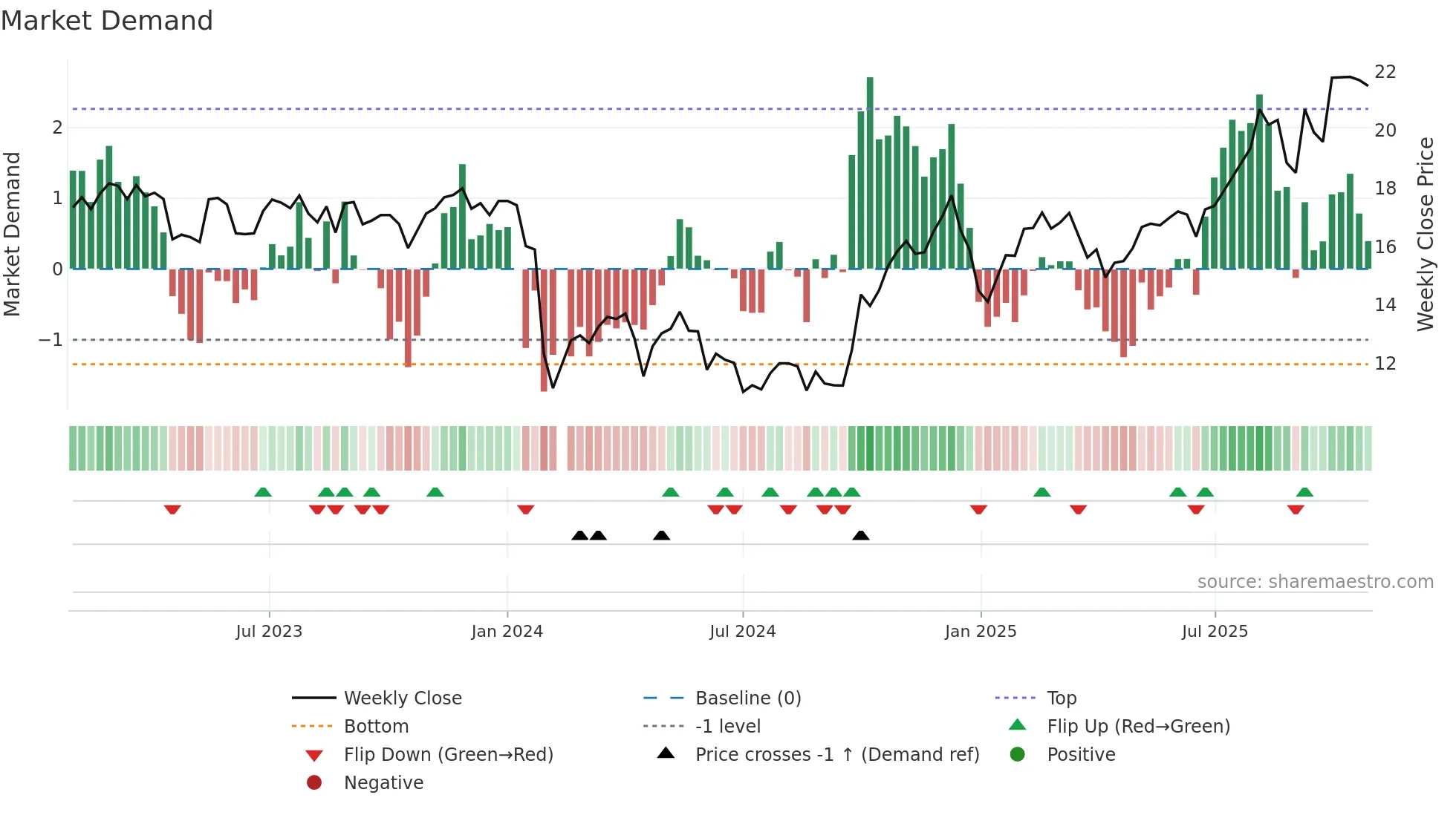 688367 weekly Market Demand chart