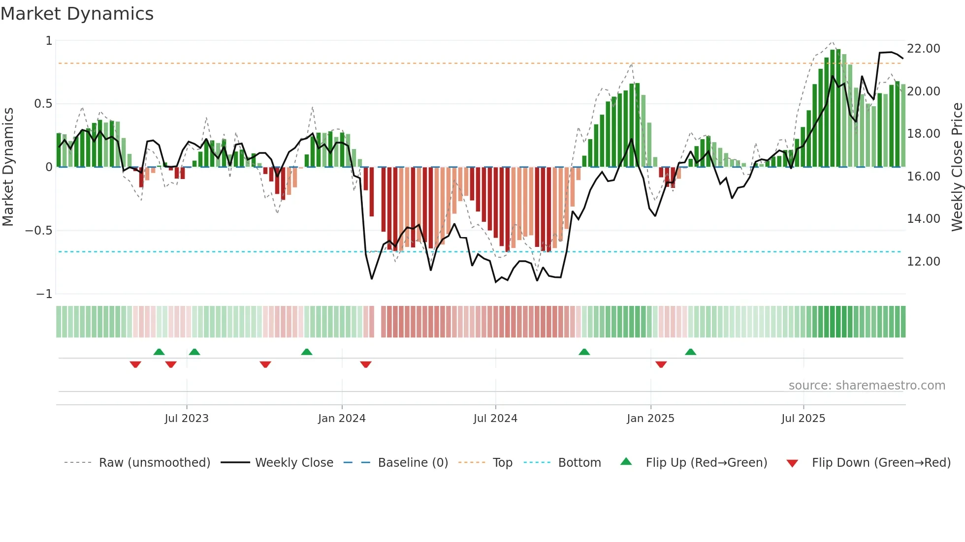 688367 weekly Market Dynamics chart