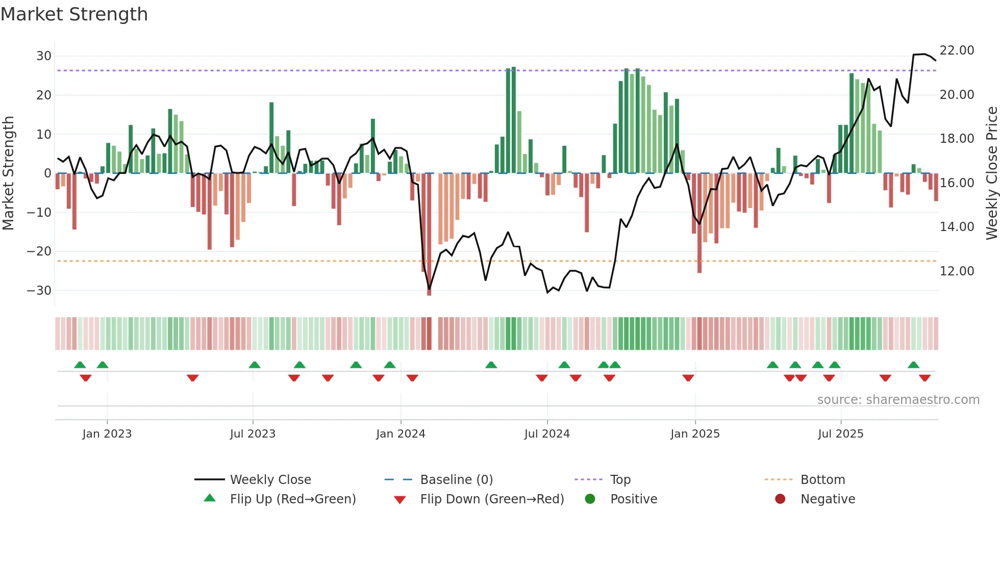 688367 weekly Market Strength chart