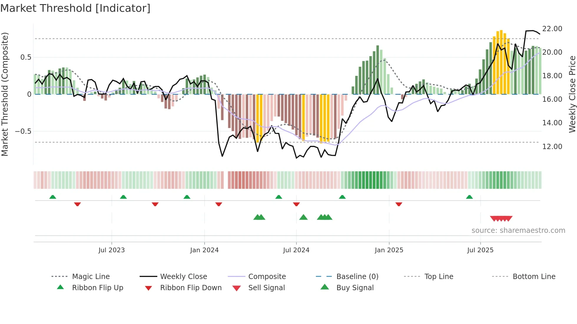 688367 weekly Market Threshold chart