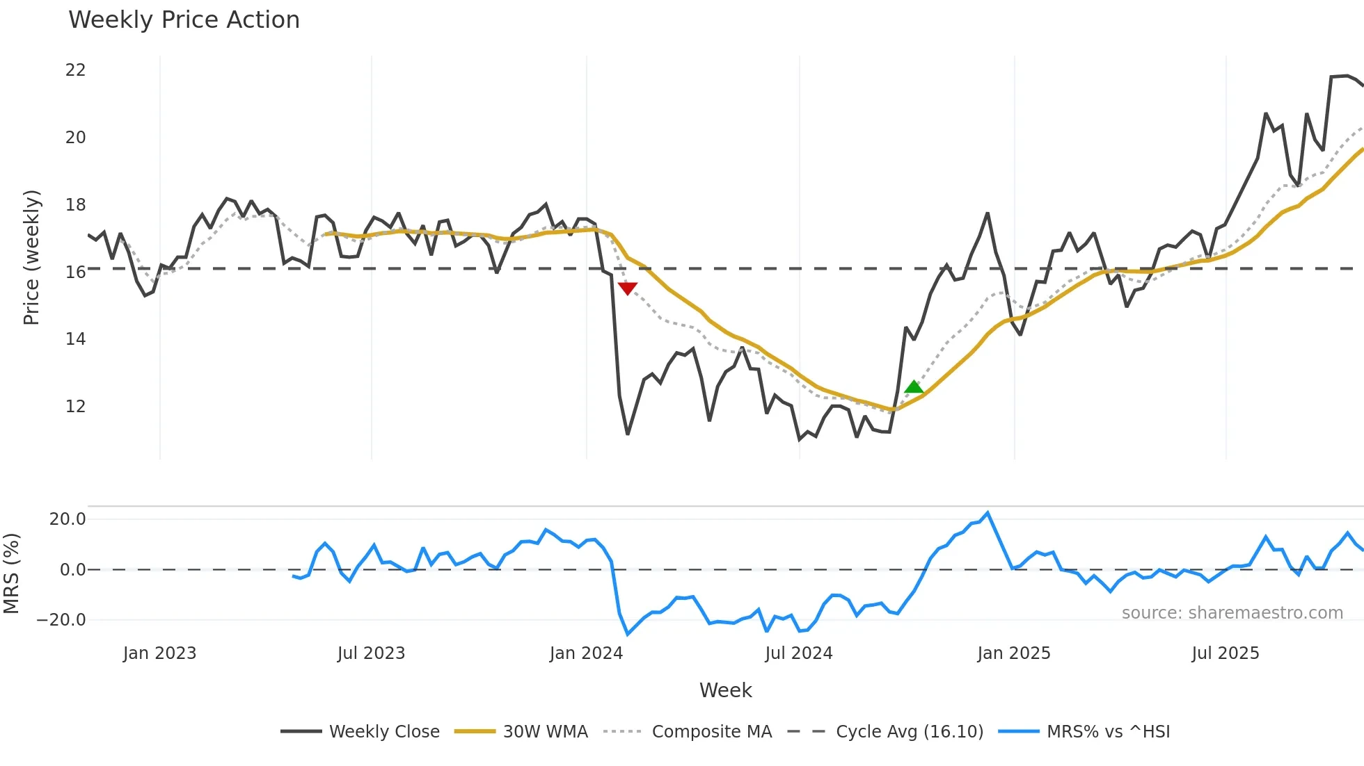 688367 weekly Price Action chart, closing 2025-10-27