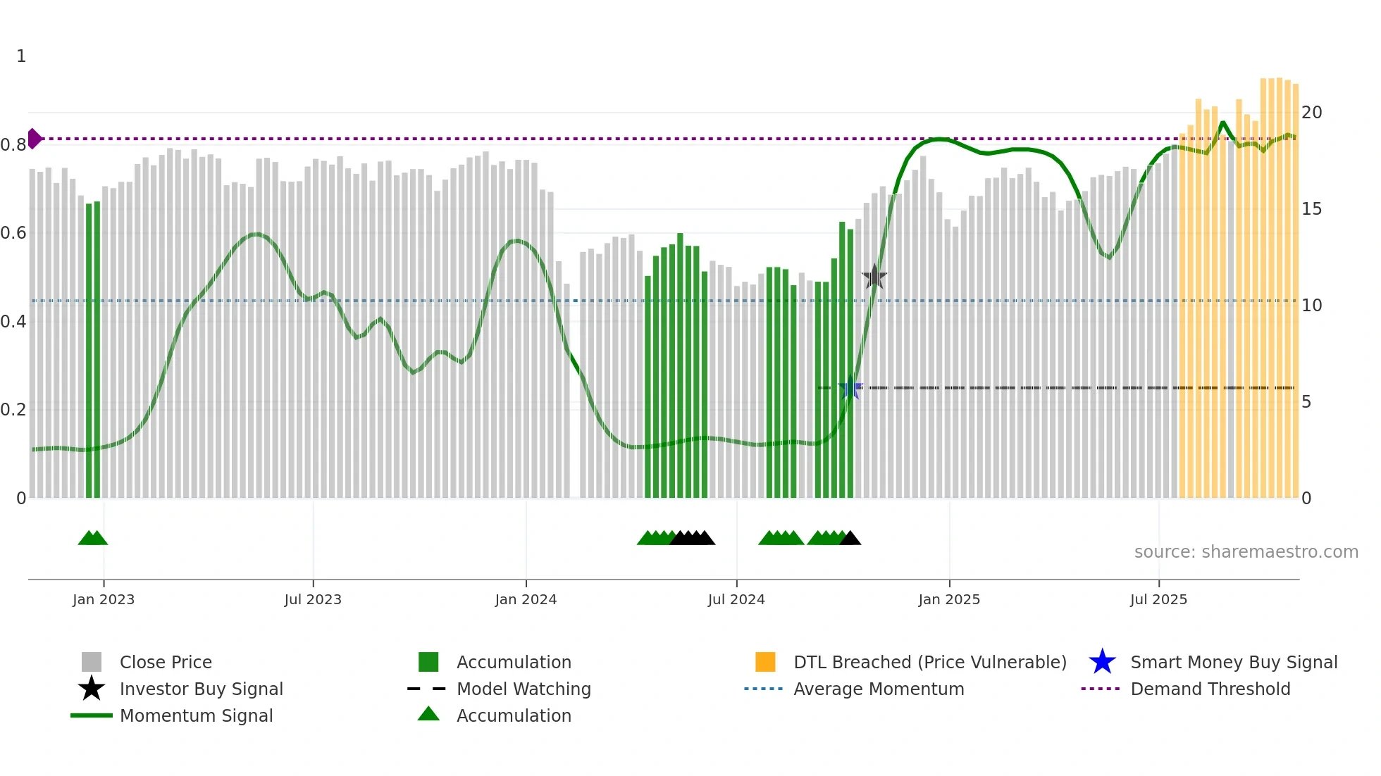 688367 weekly Smart Money chart