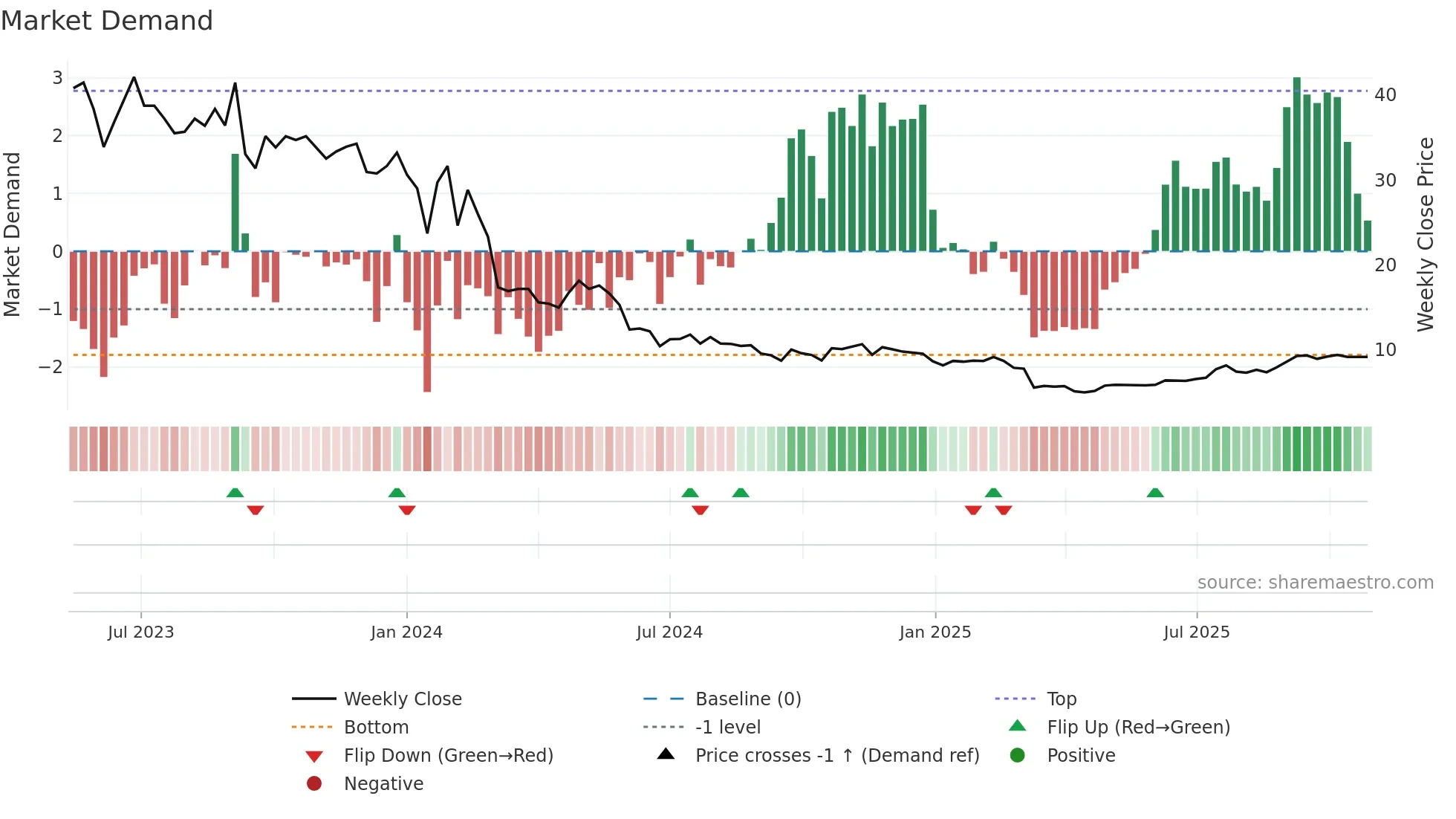 2407 weekly Market Demand chart