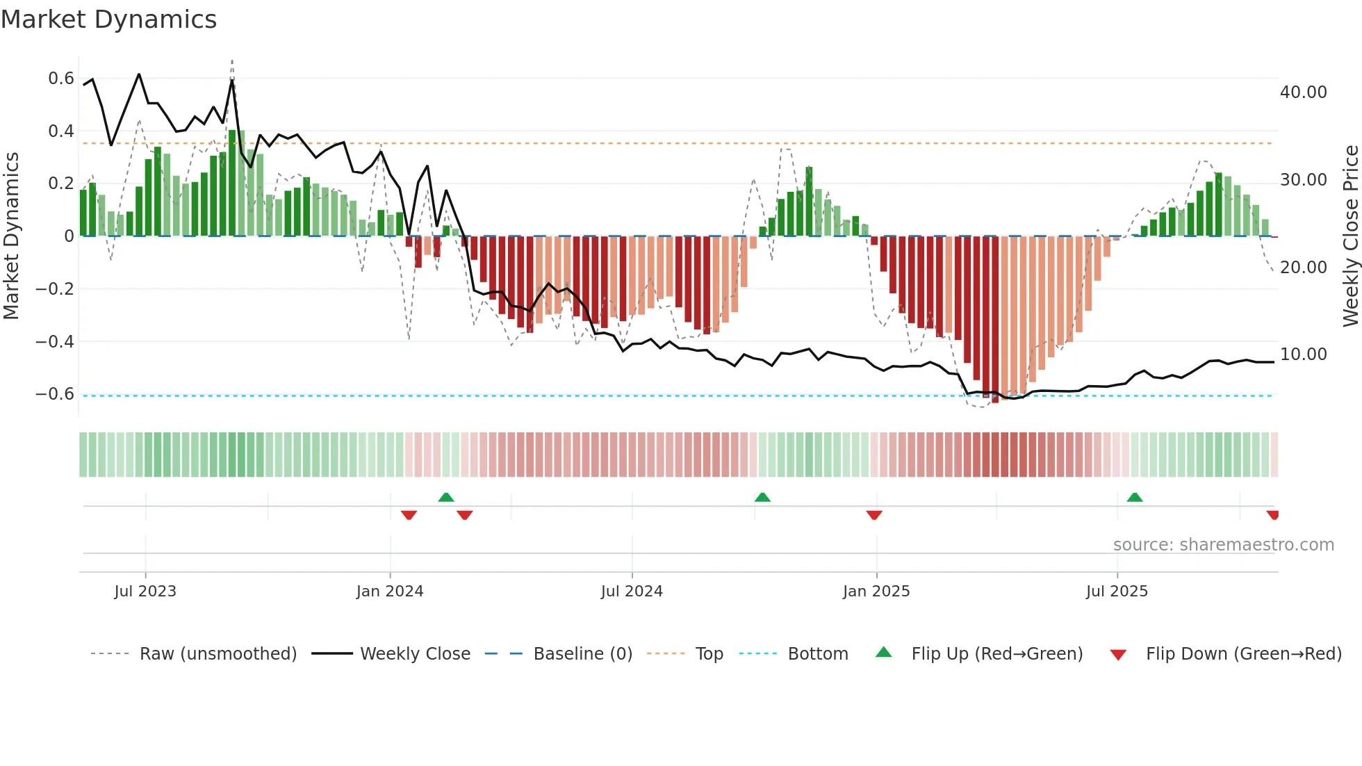 2407 weekly Market Dynamics chart